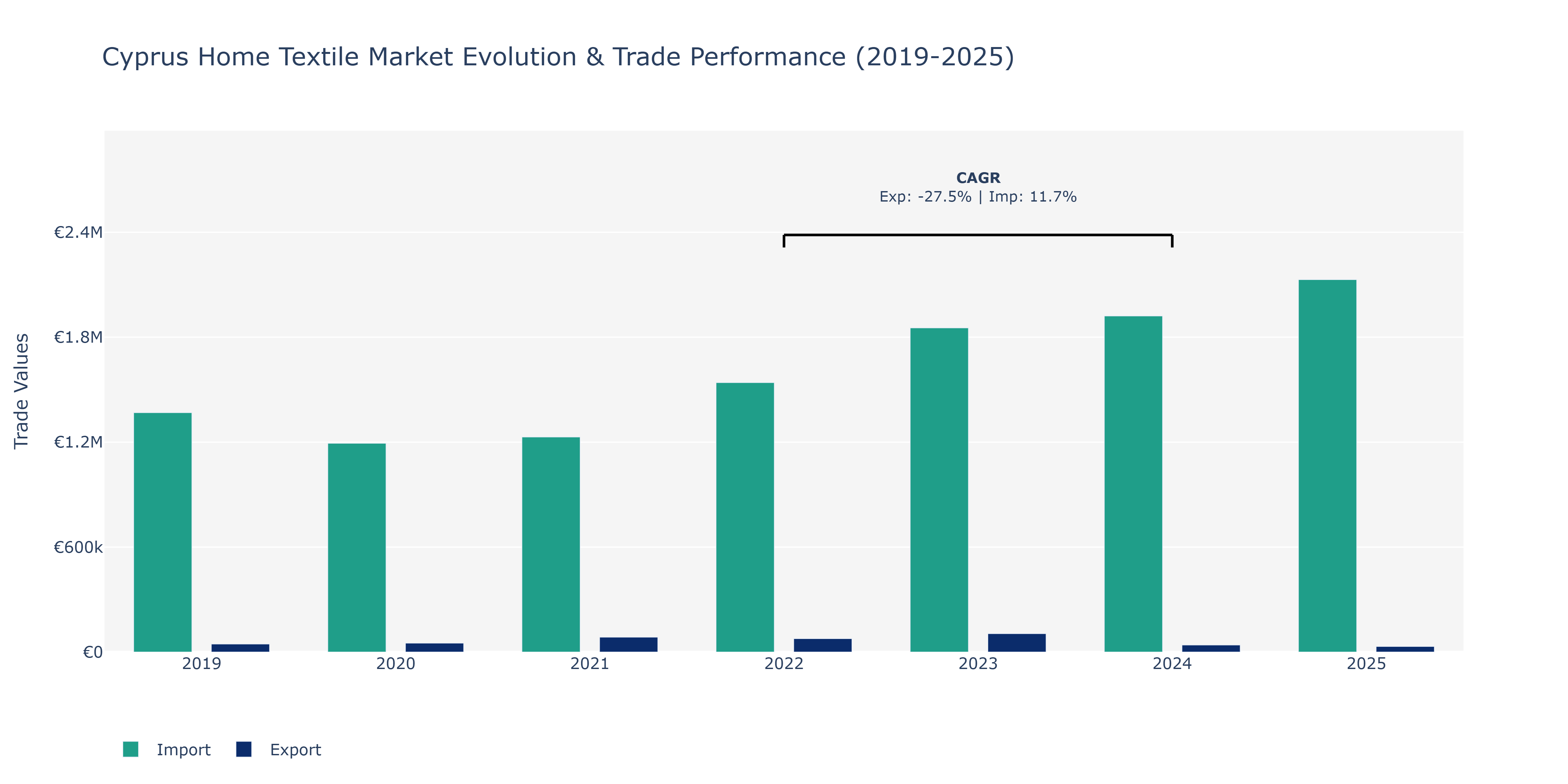 Cyprus Home Textile Market: Production & Trade Performance (2019-2025)