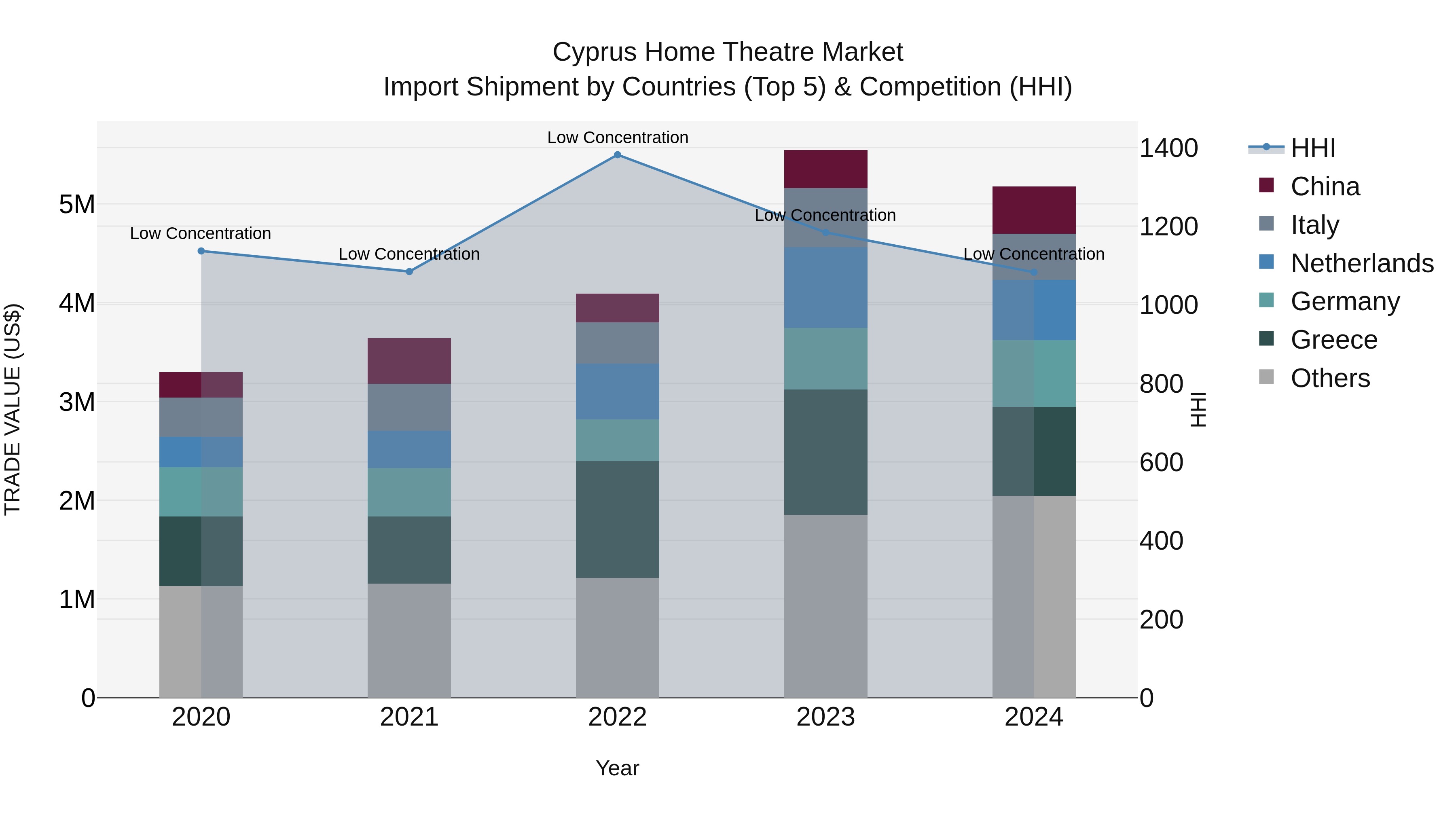 Cyprus Home Theatre Market Import Shipment by Countries (Top 5) & Competition (HHI)