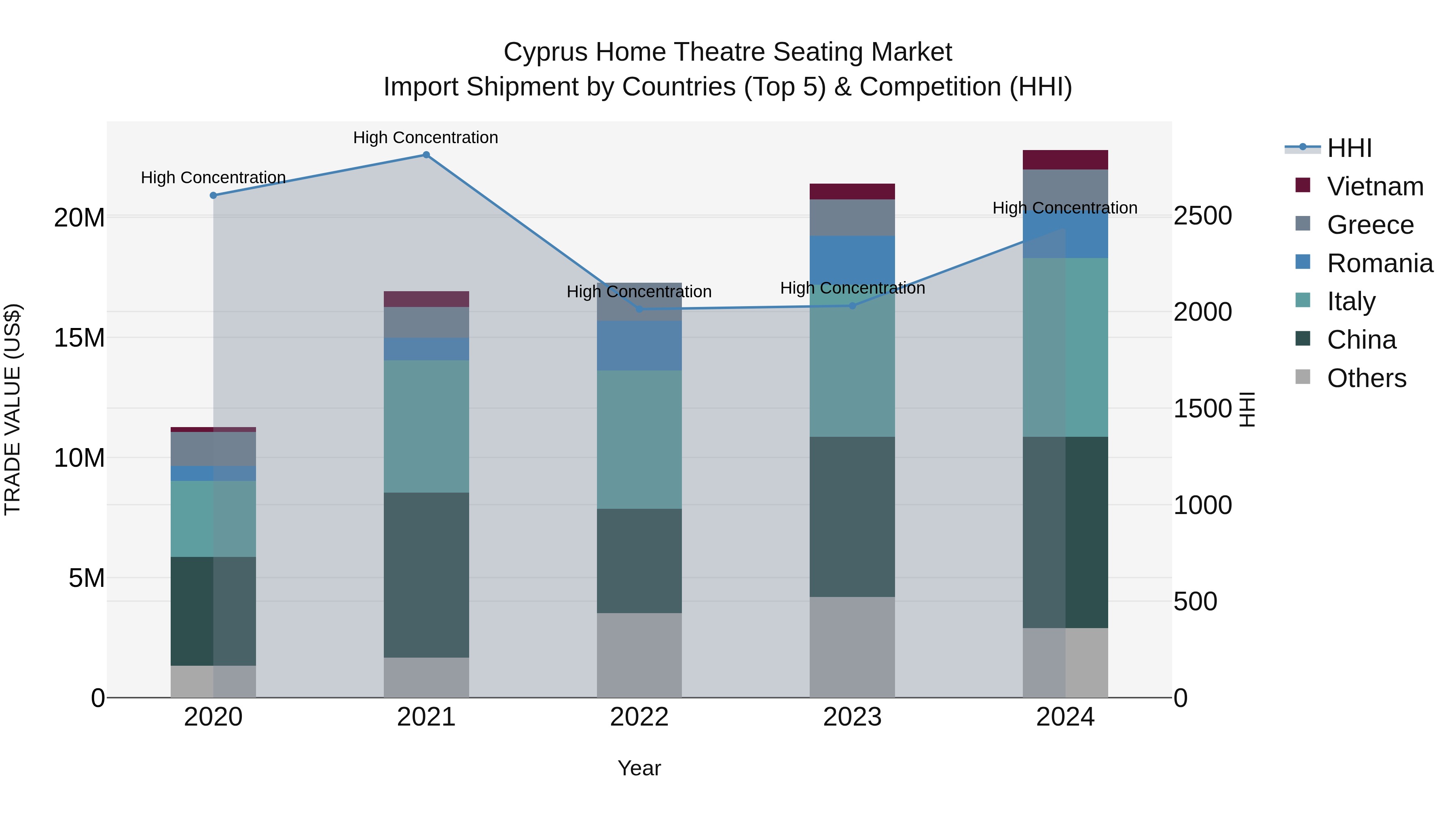 Cyprus Home Theatre Seating Market Import Shipment by Countries (Top 5) & Competition (HHI)
