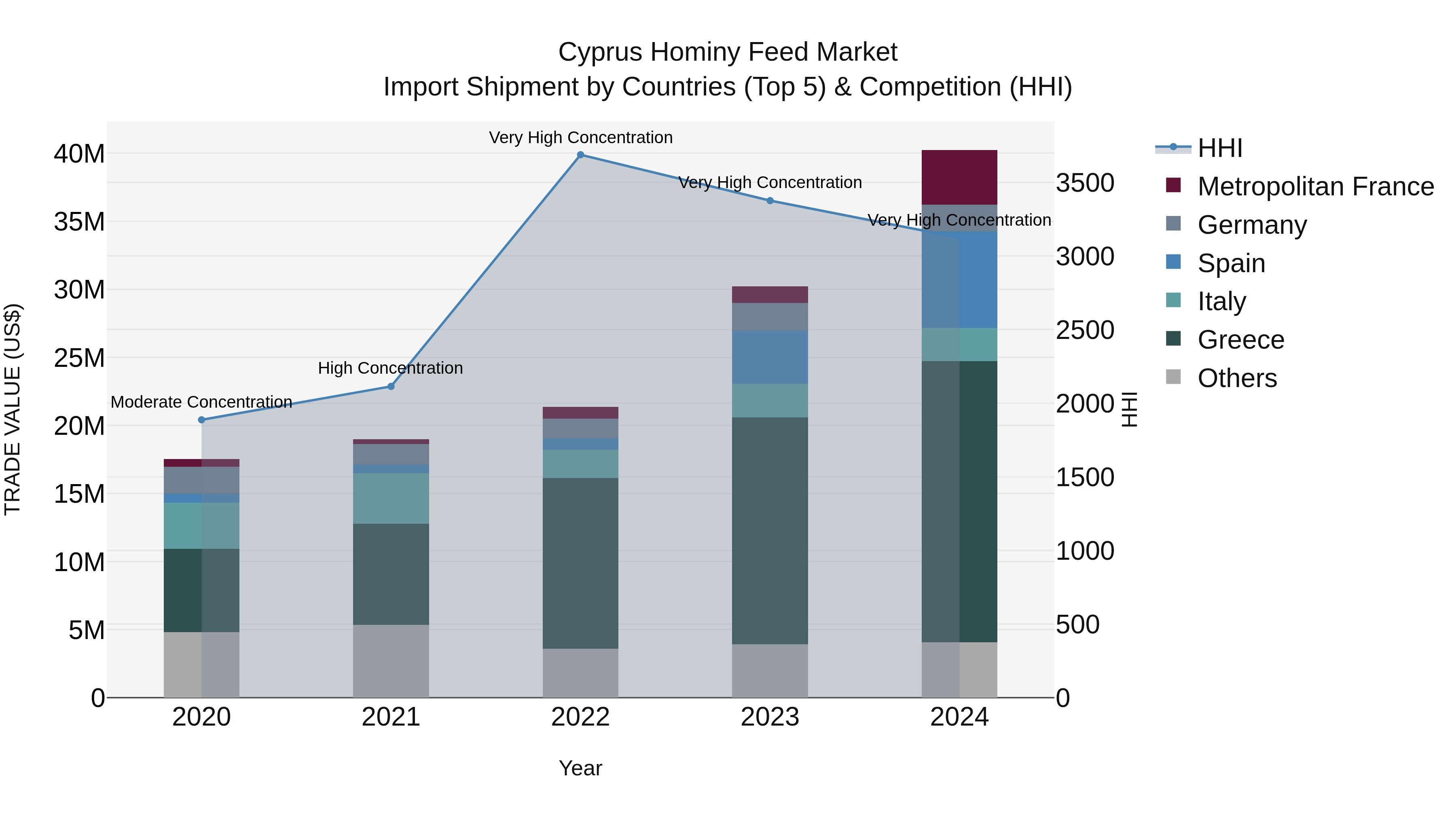 Cyprus Hominy Feed Market Import Shipment by Countries (Top 5) & Competition (HHI)