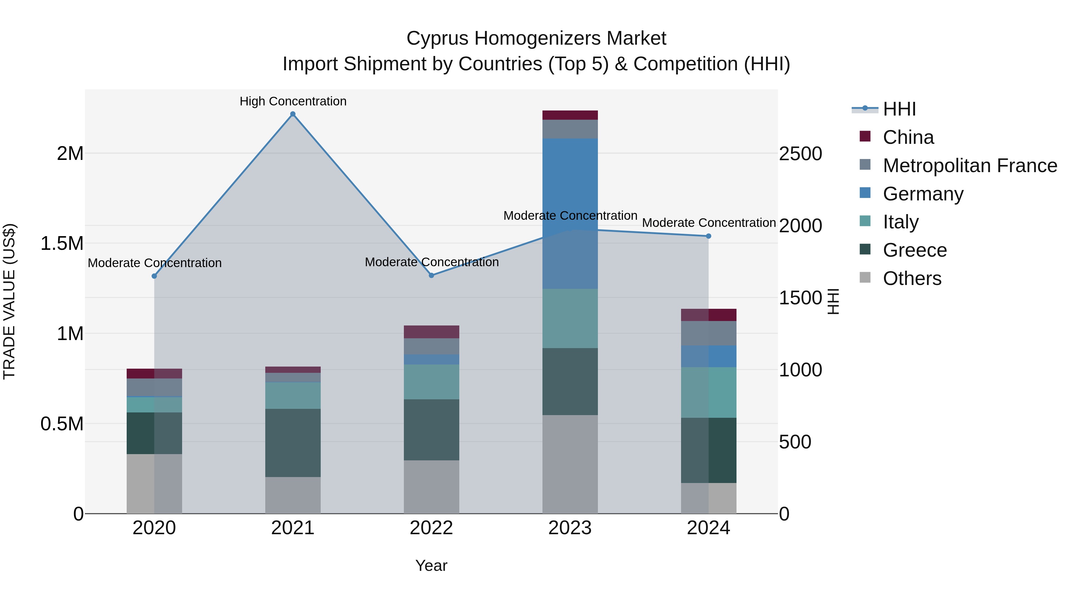Cyprus Homogenizers Market Import Shipment by Countries (Top 5) & Competition (HHI)