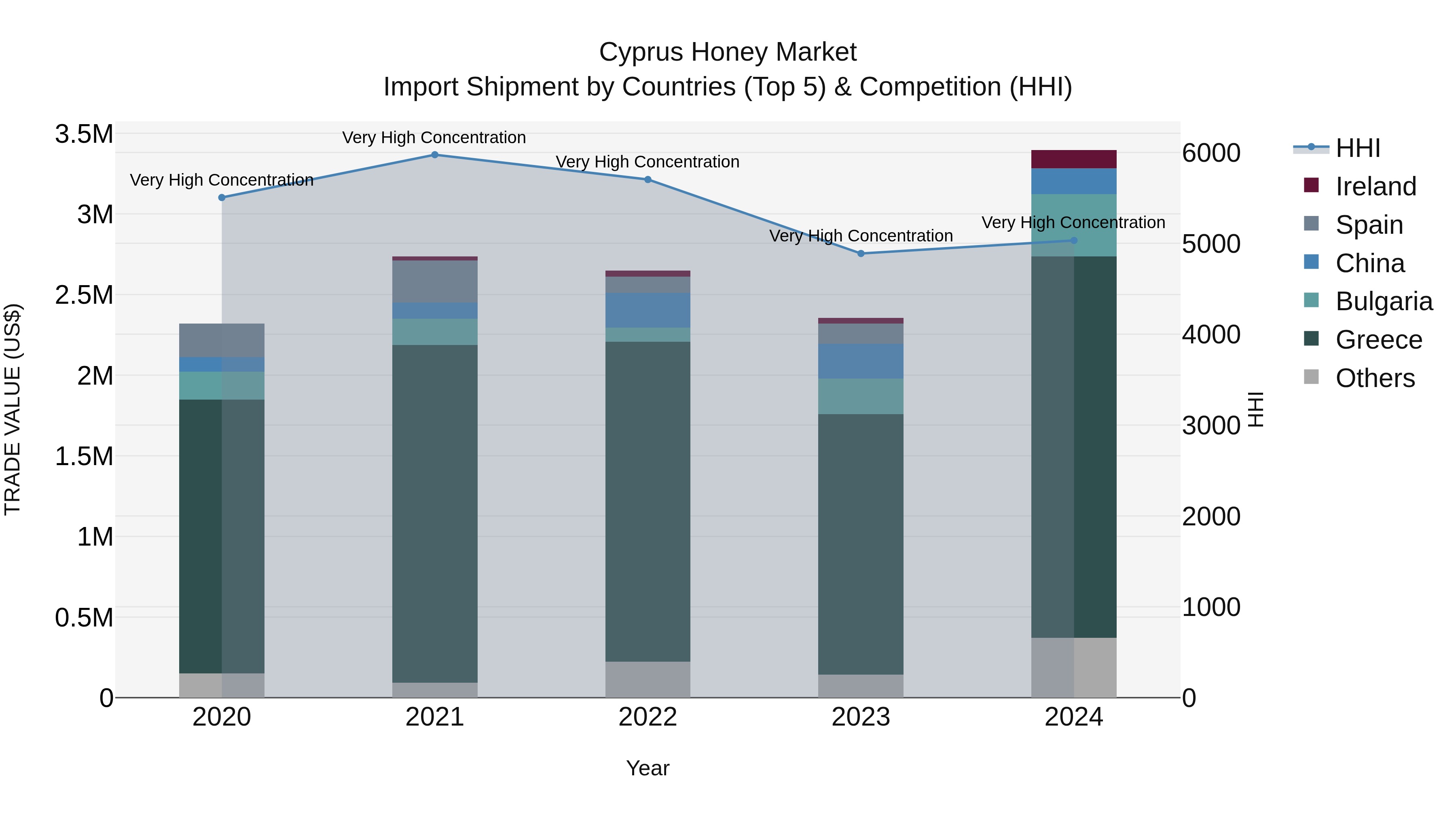 Cyprus Honey Market Import Shipment by Countries (Top 5) & Competition (HHI)