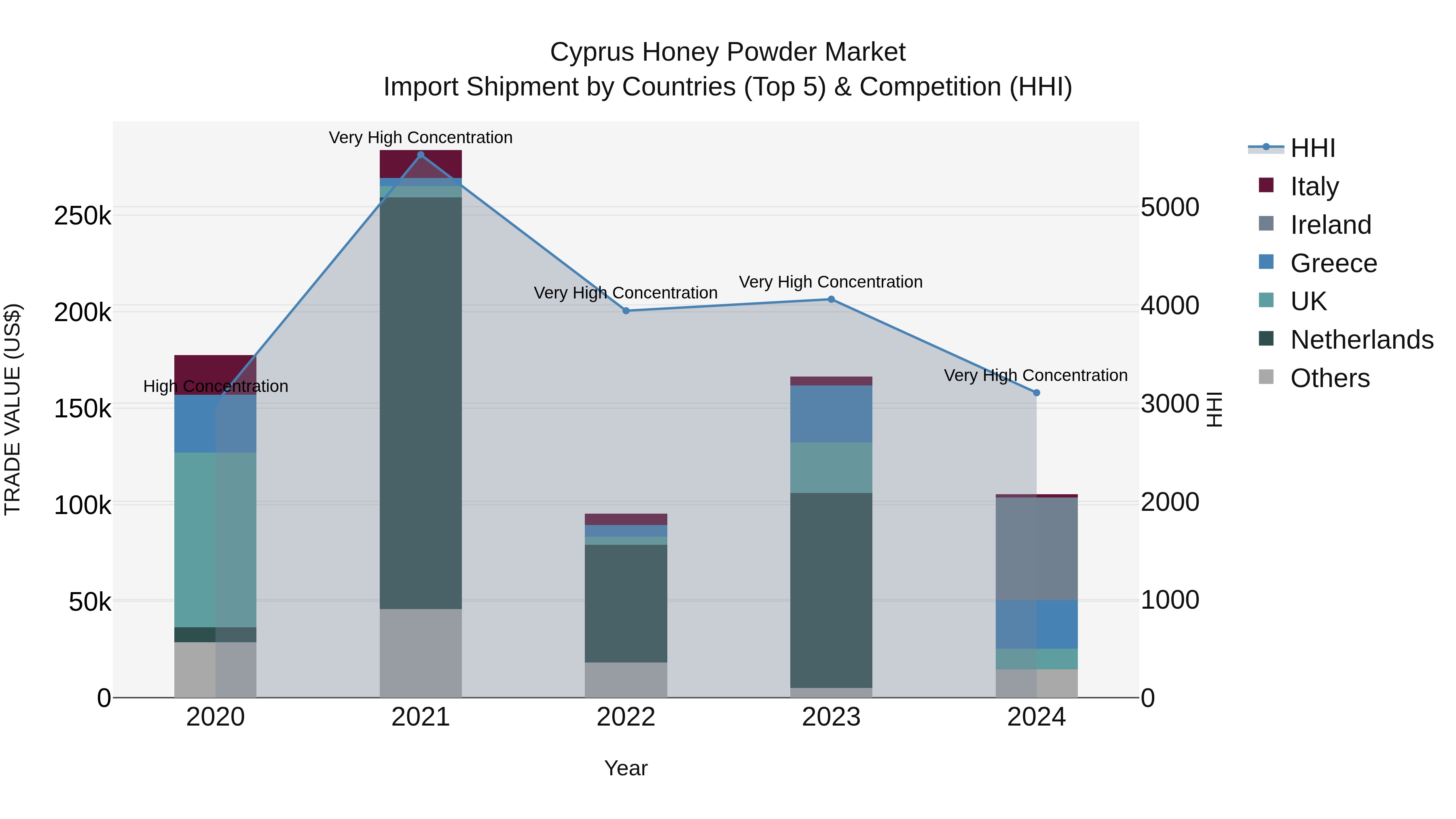 Cyprus Honey Powder Market Import Shipment by Countries (Top 5) & Competition (HHI)