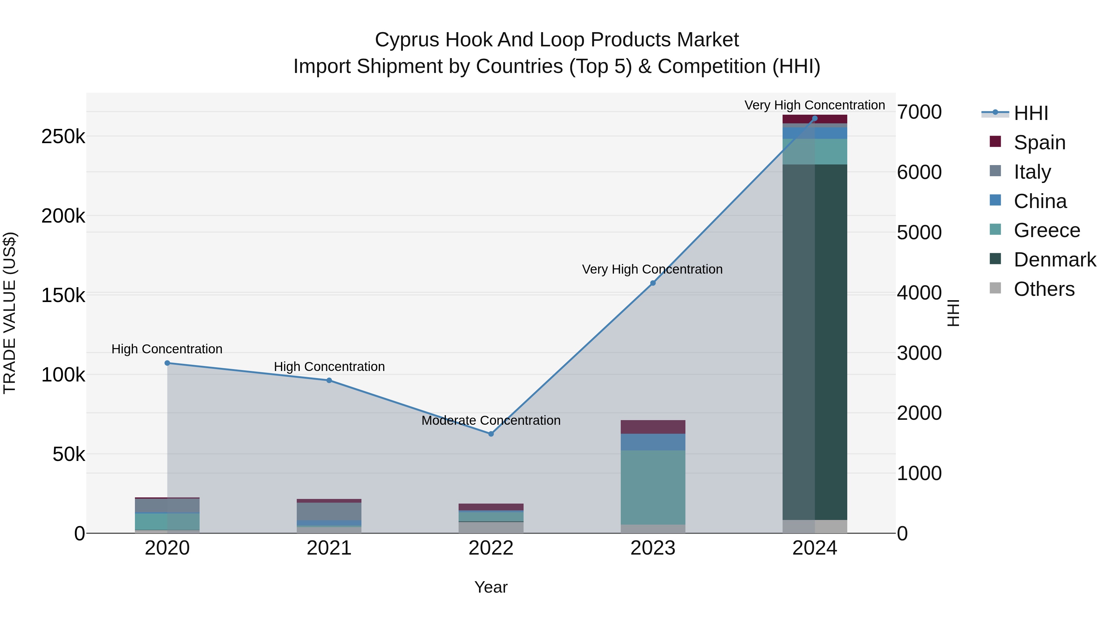 Cyprus Hook And Loop Products Market Import Shipment by Countries (Top 5) & Competition (HHI)