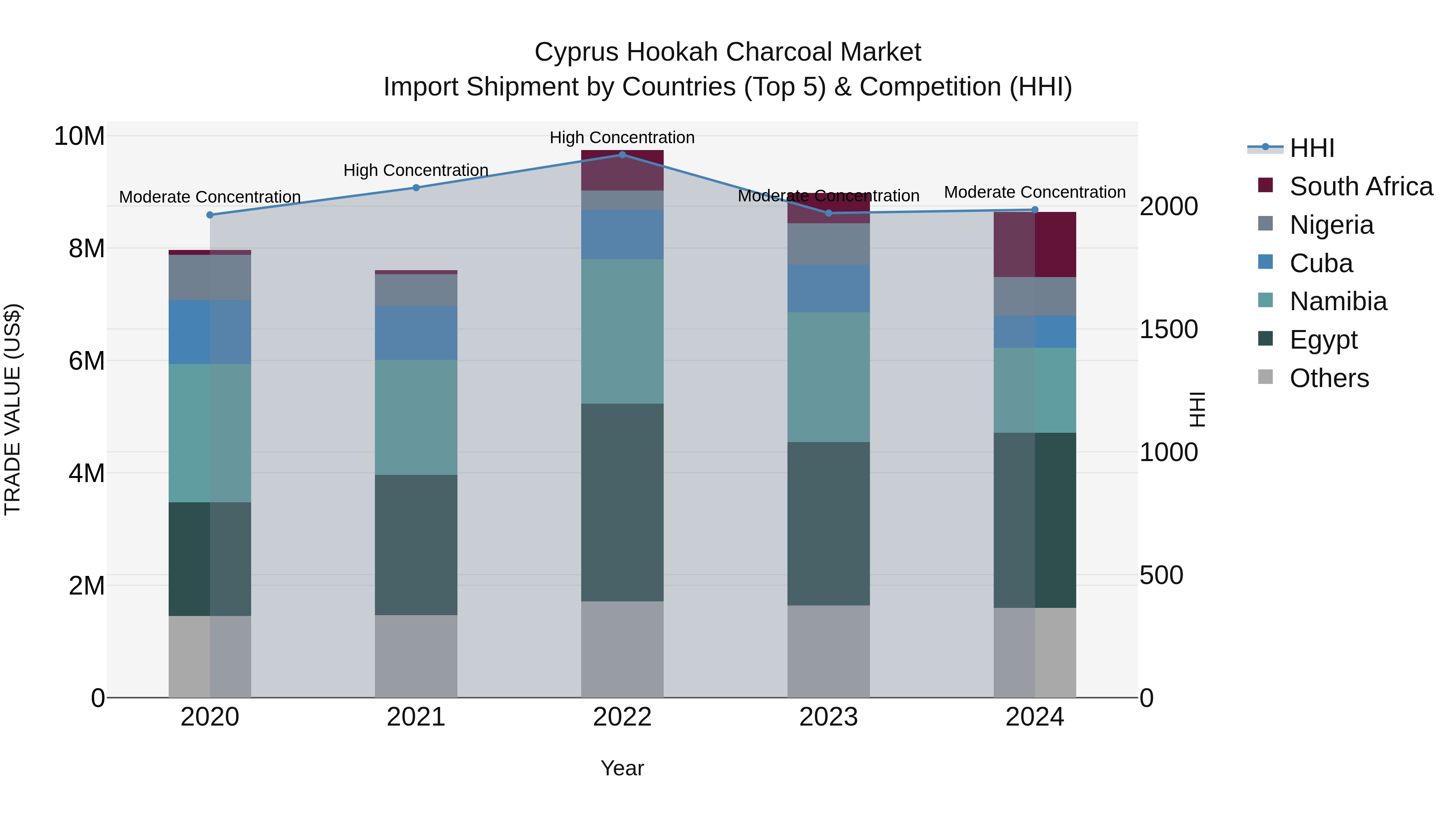 Cyprus Hookah Charcoal Market Import Shipment by Countries (Top 5) & Competition (HHI)