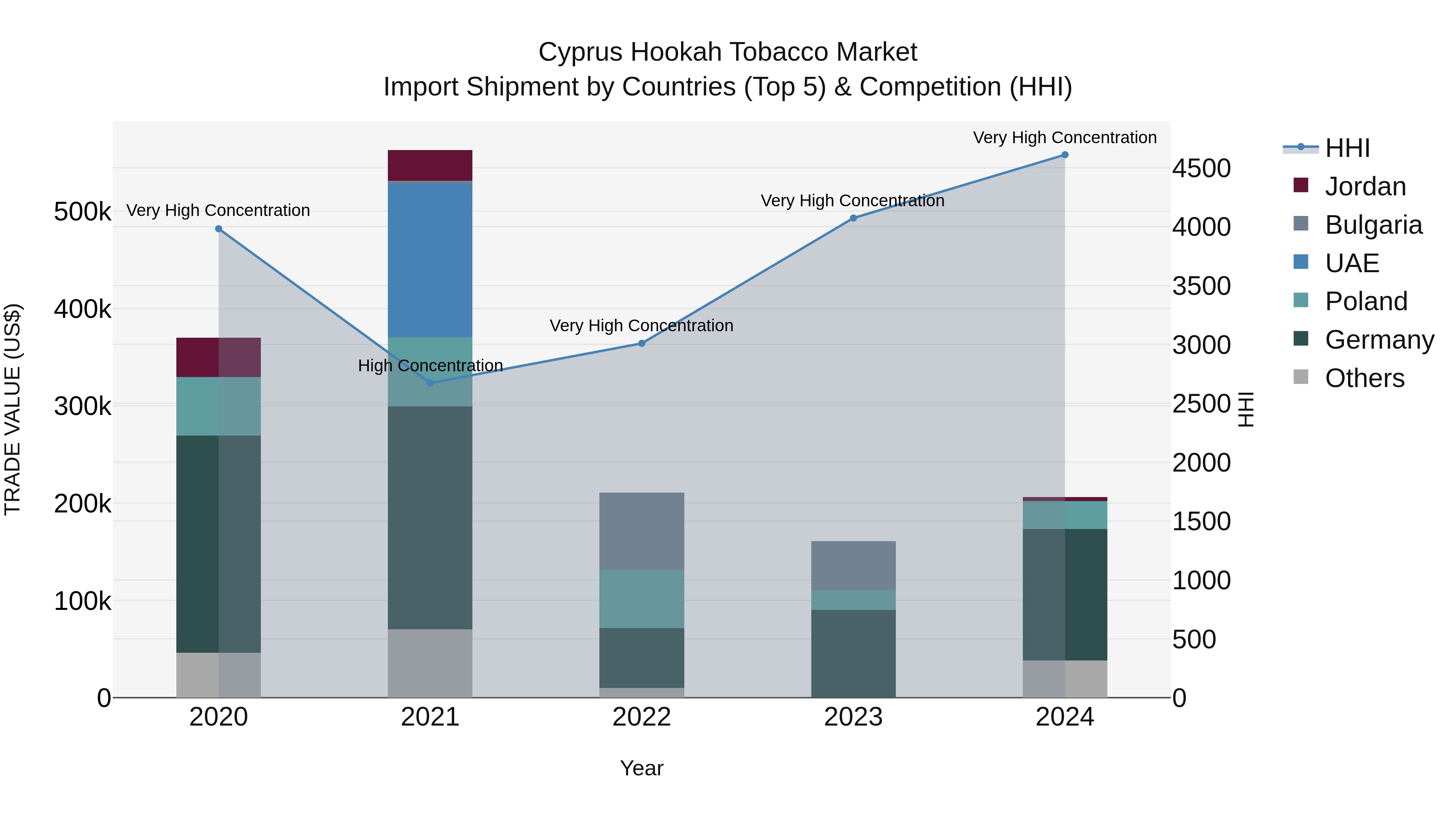 Cyprus Hookah Tobacco Market Import Shipment by Countries (Top 5) & Competition (HHI)