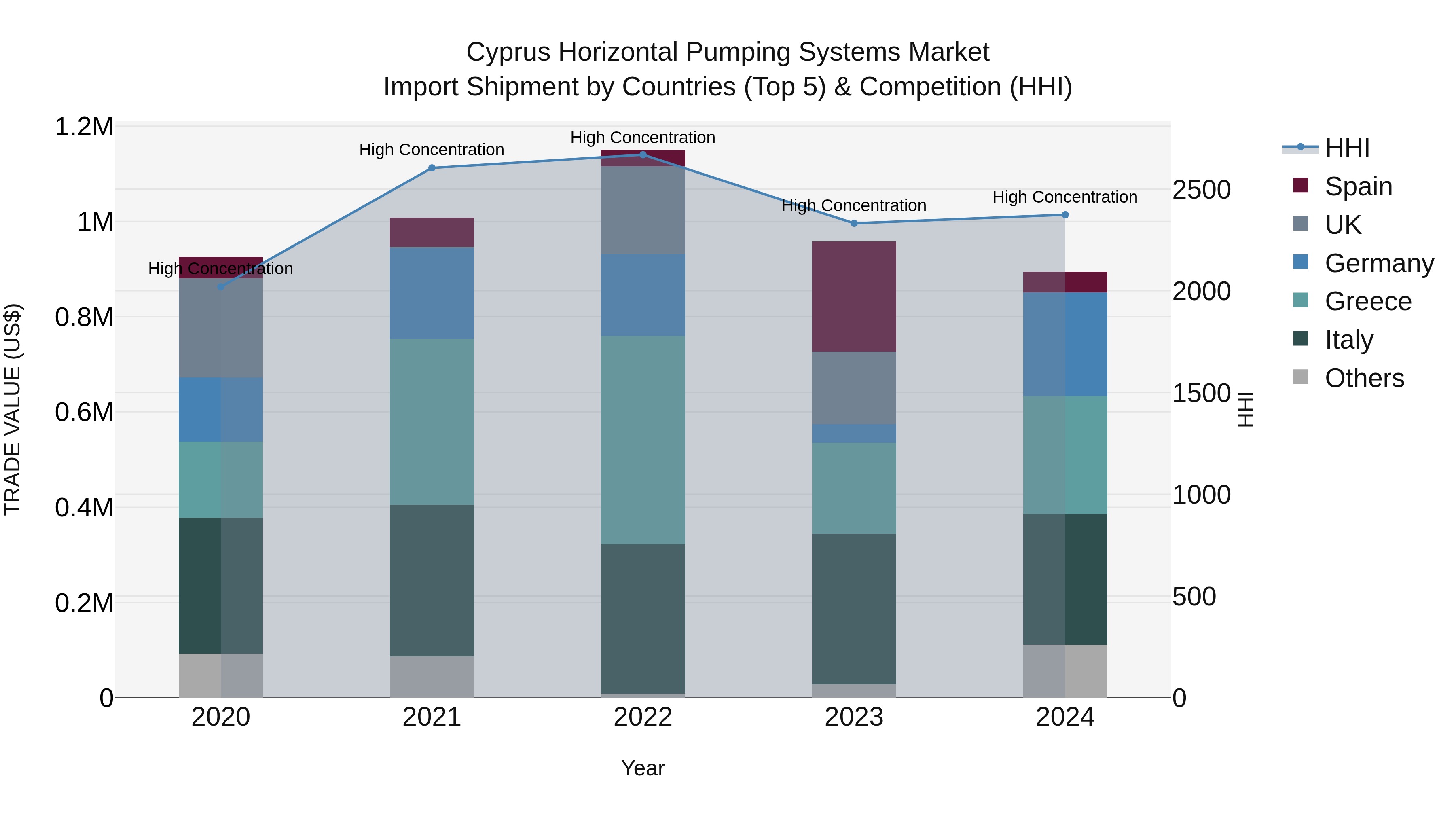 Cyprus Horizontal Pumping Systems Market Import Shipment by Countries (Top 5) & Competition (HHI)