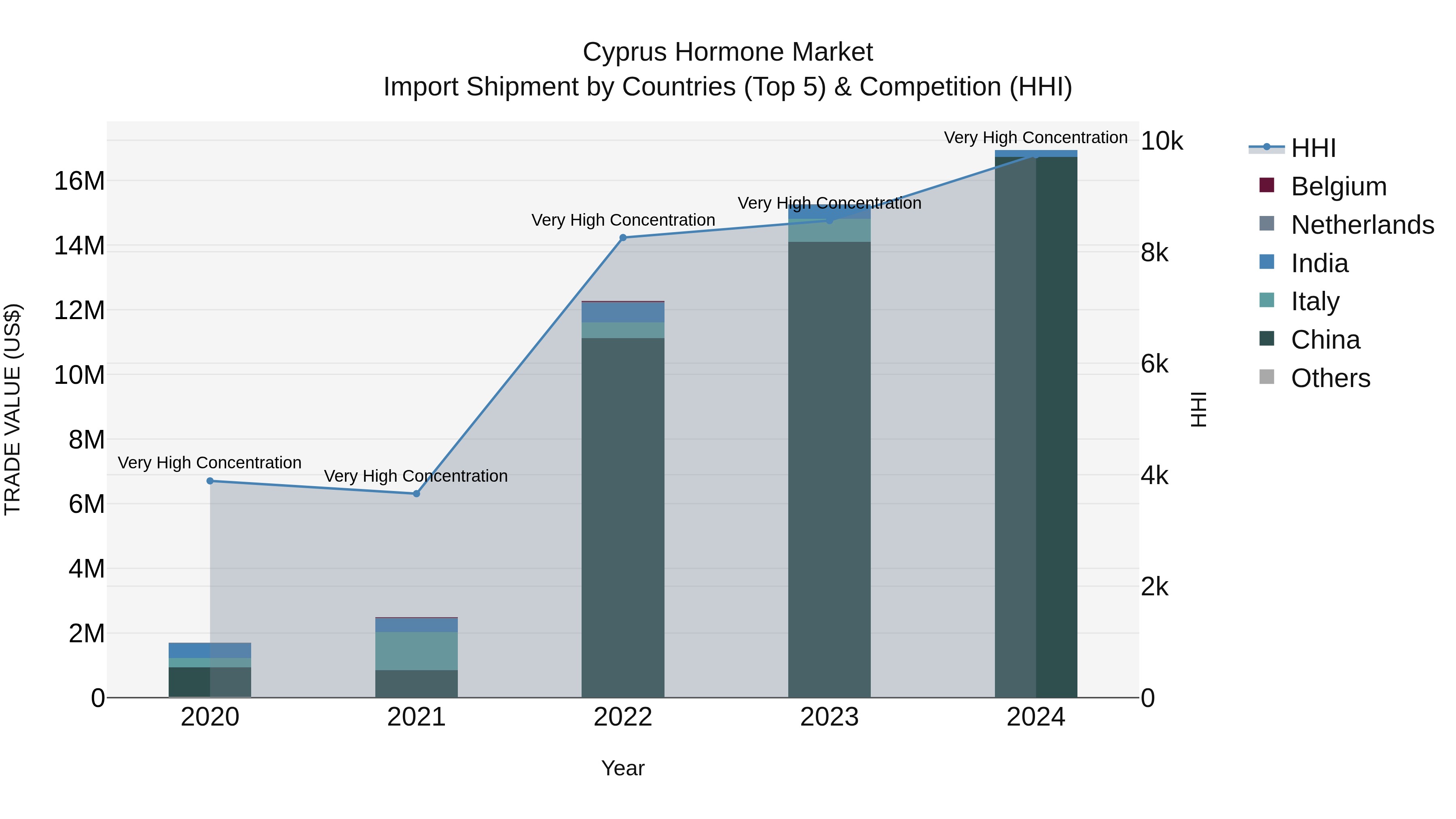 Cyprus Hormone Market Import Shipment by Countries (Top 5) & Competition (HHI)