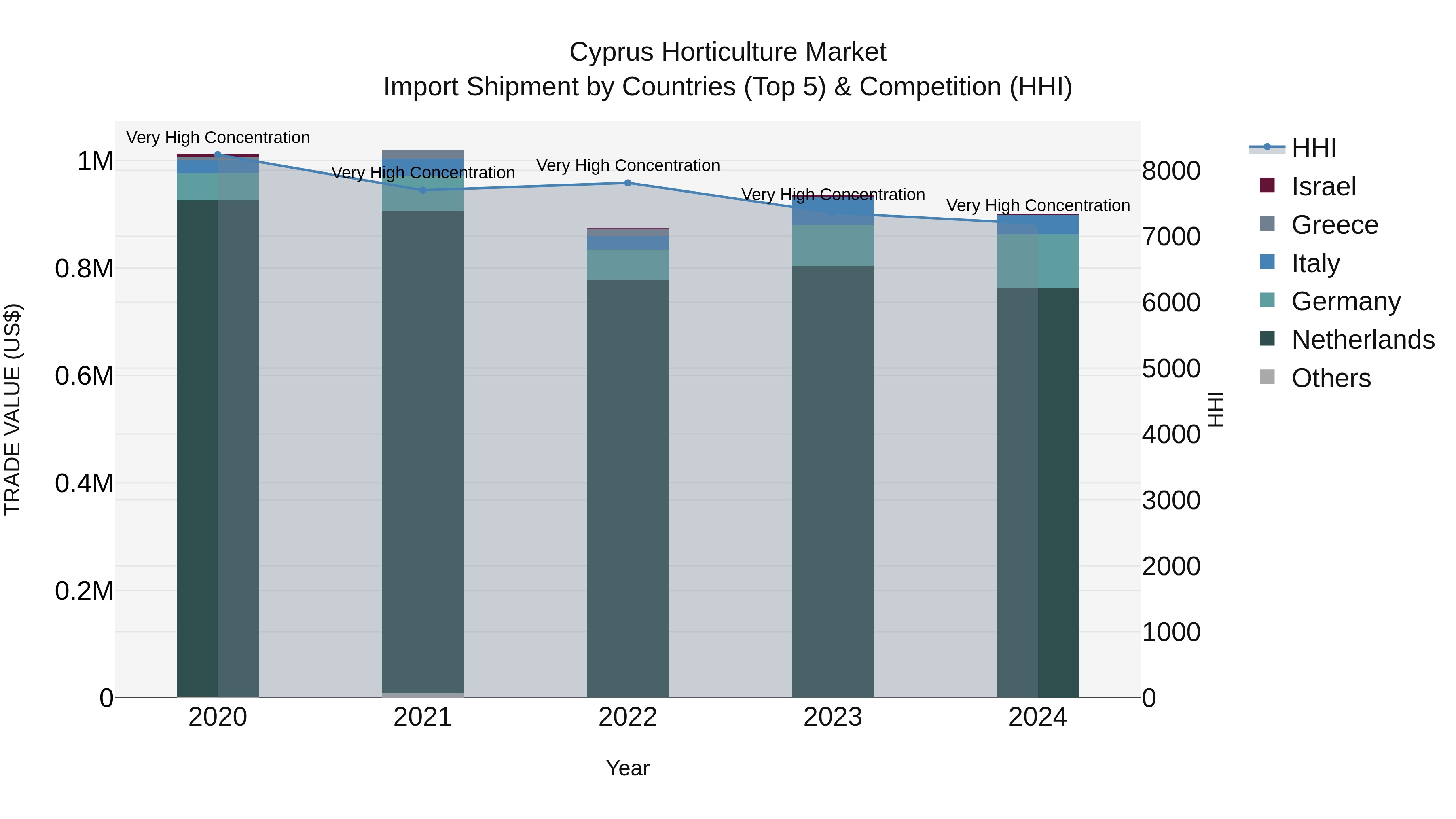 Cyprus Horticulture Market Import Shipment by Countries (Top 5) & Competition (HHI)