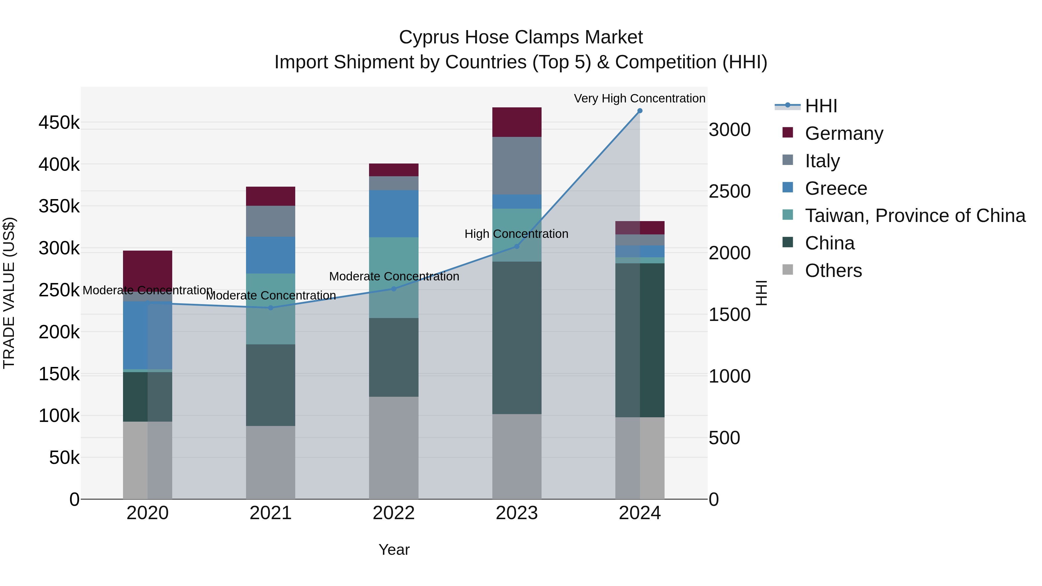 Cyprus Hose Clamps Market Import Shipment by Countries (Top 5) & Competition (HHI)