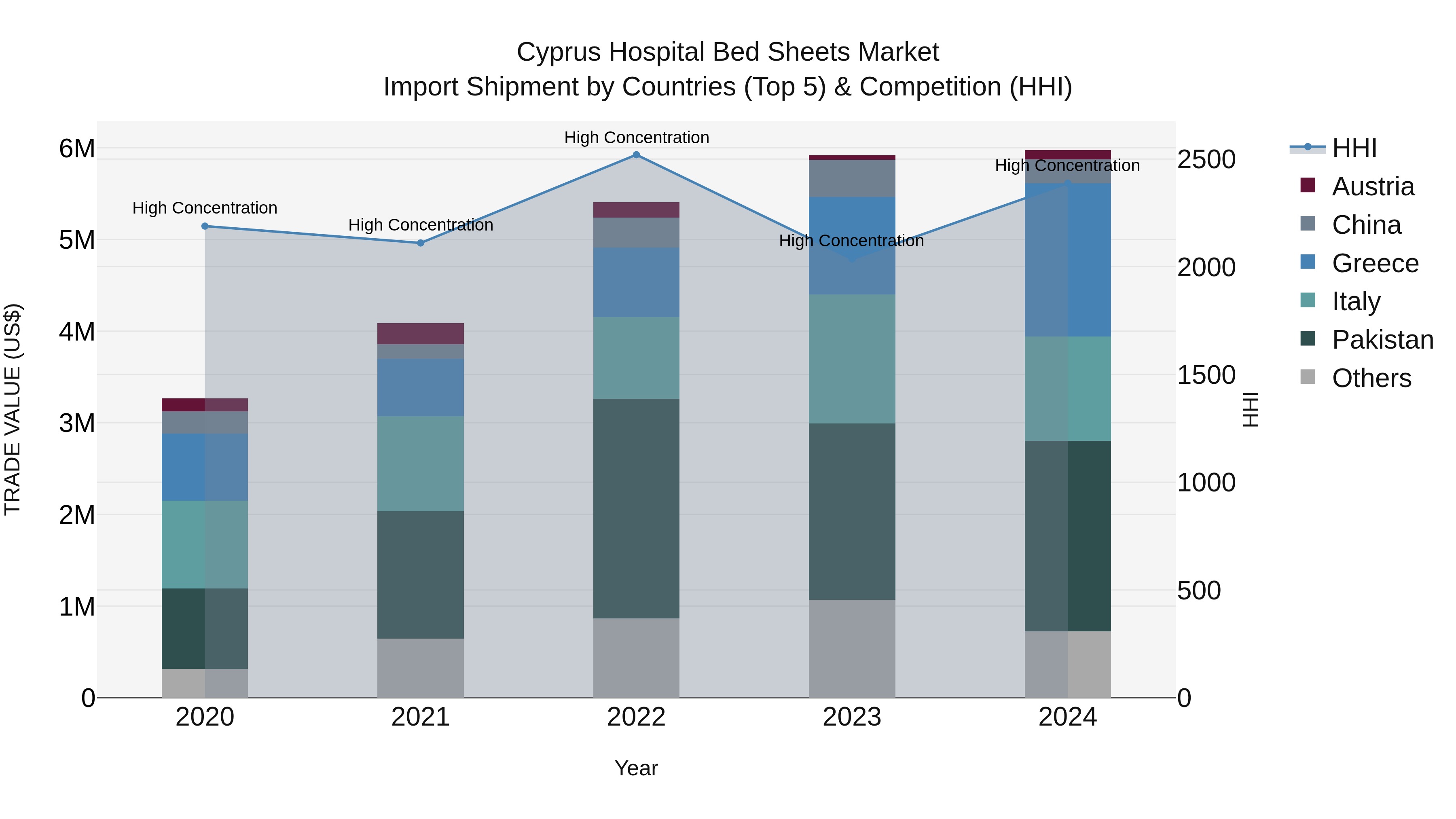 Cyprus Hospital Bed Sheets Market Import Shipment by Countries (Top 5) & Competition (HHI)