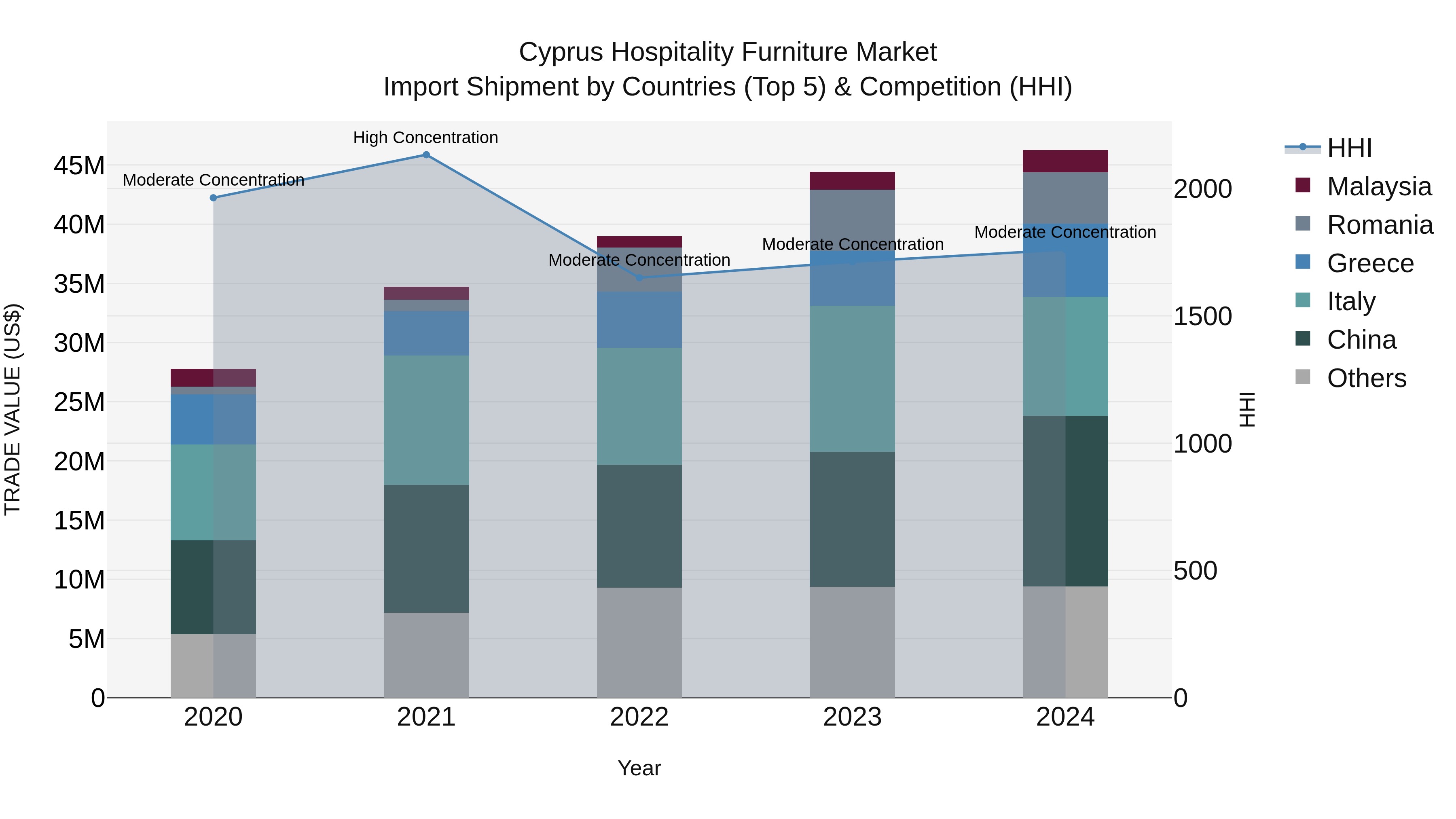 Cyprus Hospitality Furniture Market Import Shipment by Countries (Top 5) & Competition (HHI)