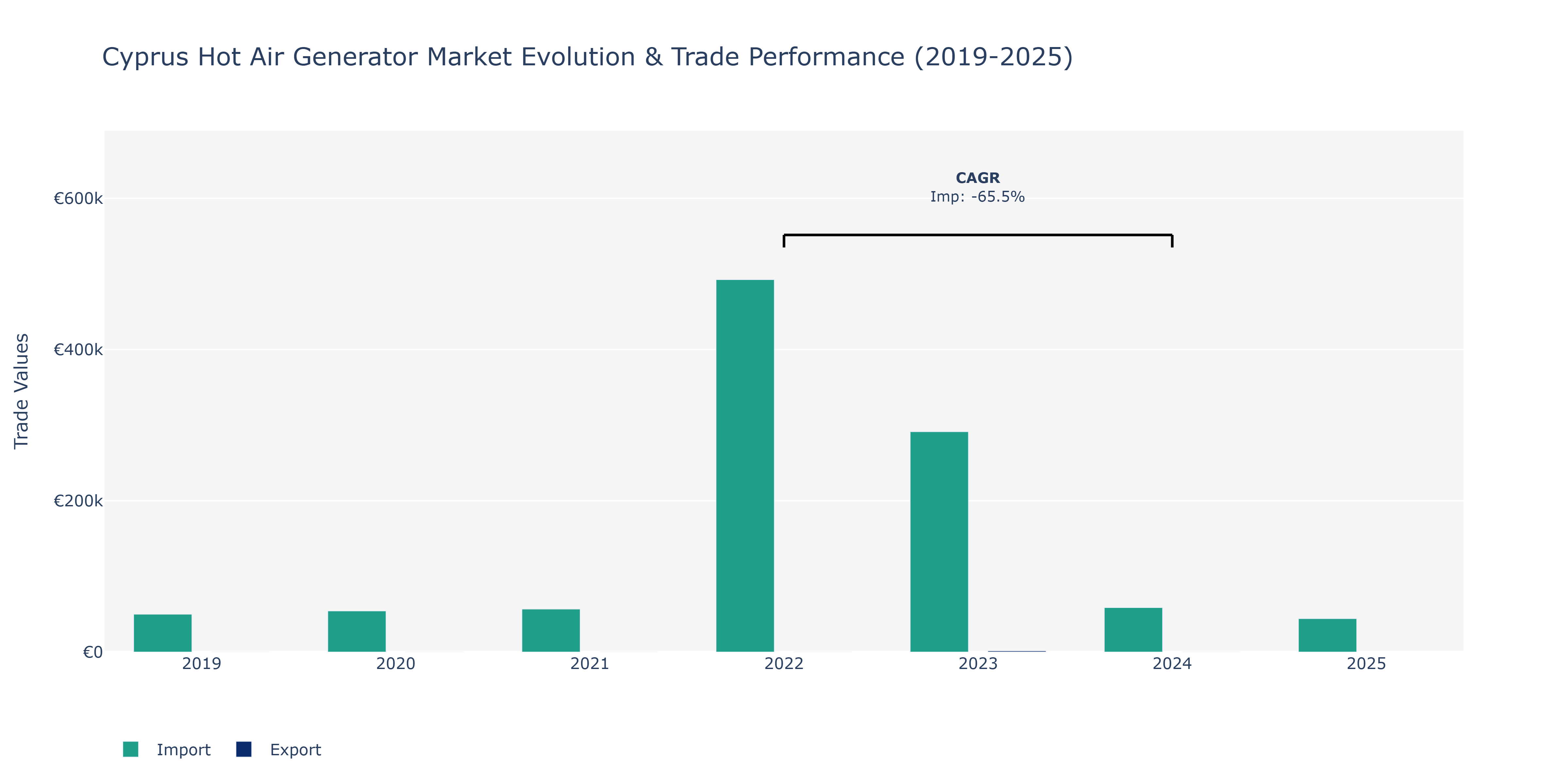 Cyprus Hot Air Generator Market: Production & Trade Performance (2019-2025)