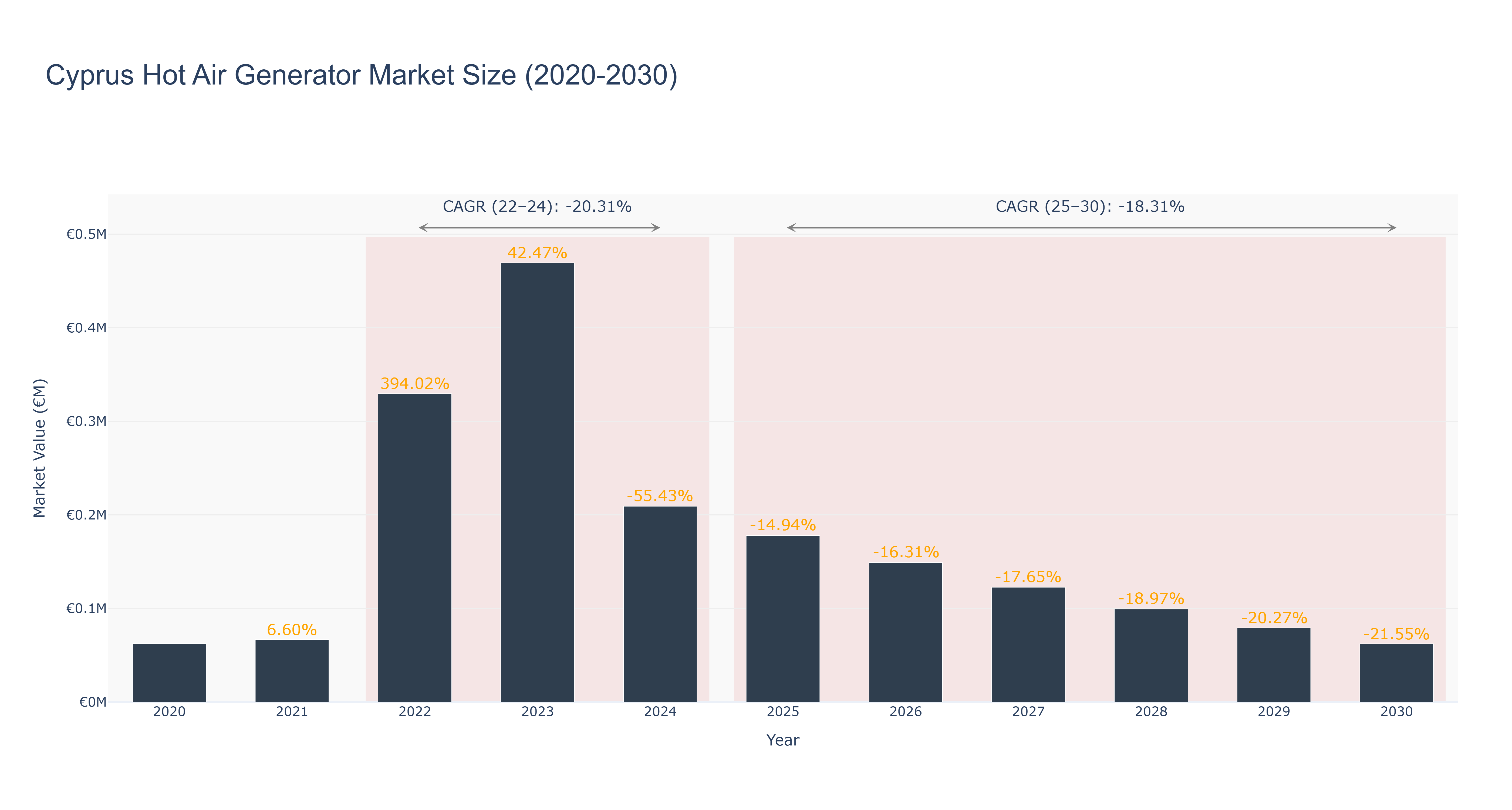Cyprus Hot Air Generator Market Size (2020-2030)