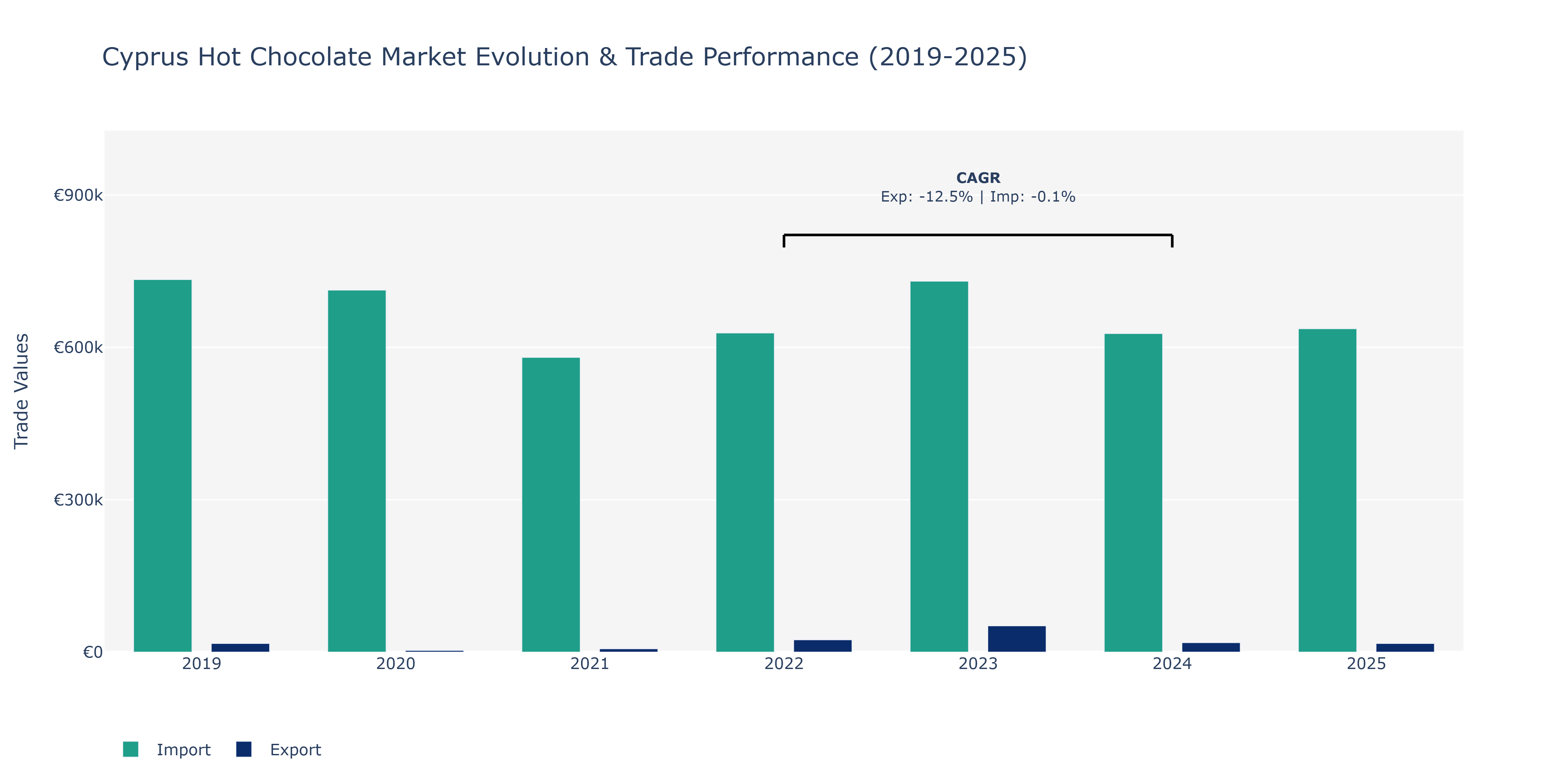 Cyprus Hot Chocolate Market: Production & Trade Performance (2019-2025)