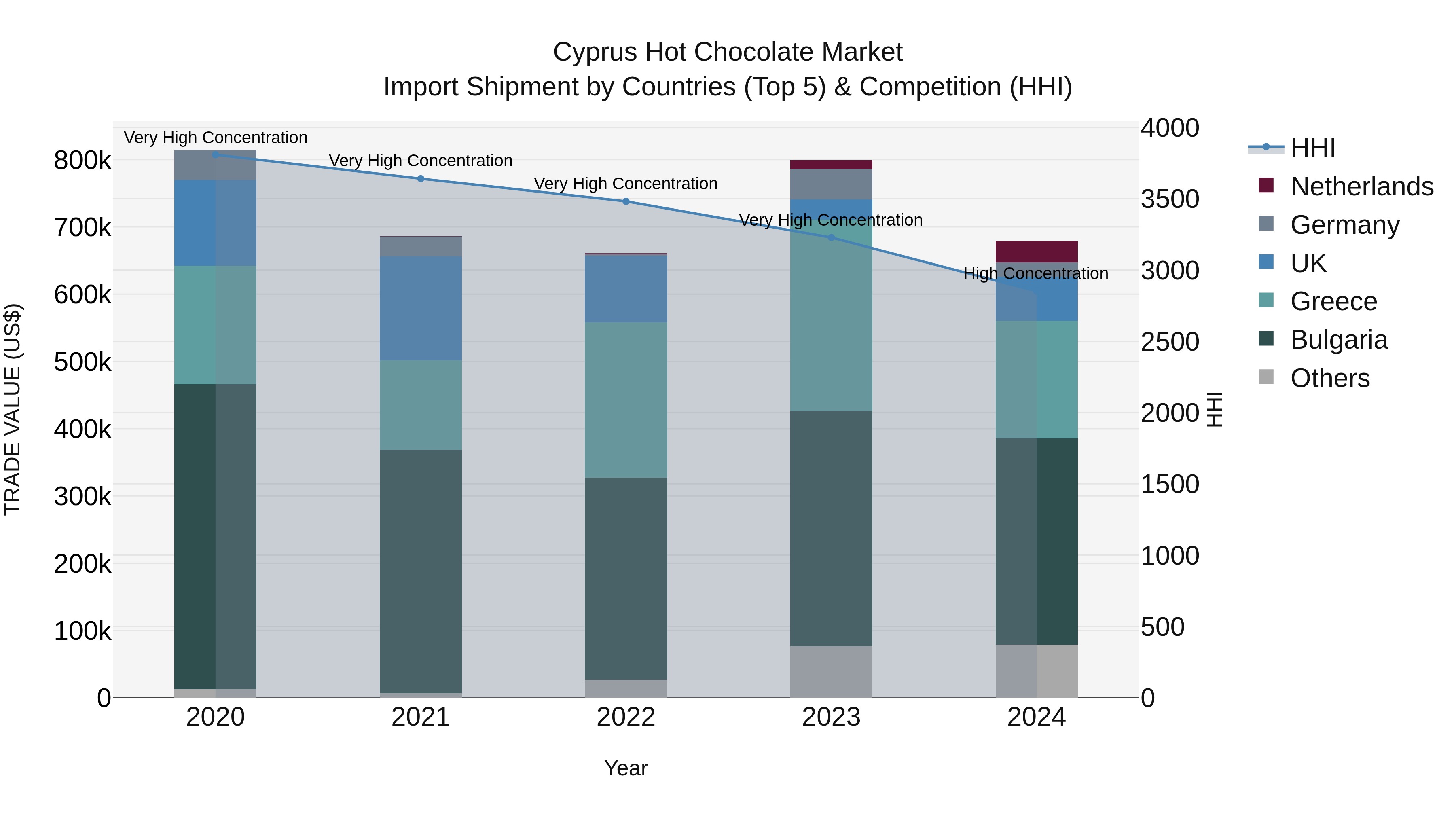 Cyprus Hot Chocolate Market Import Shipment by Countries (Top 5) & Competition (HHI)