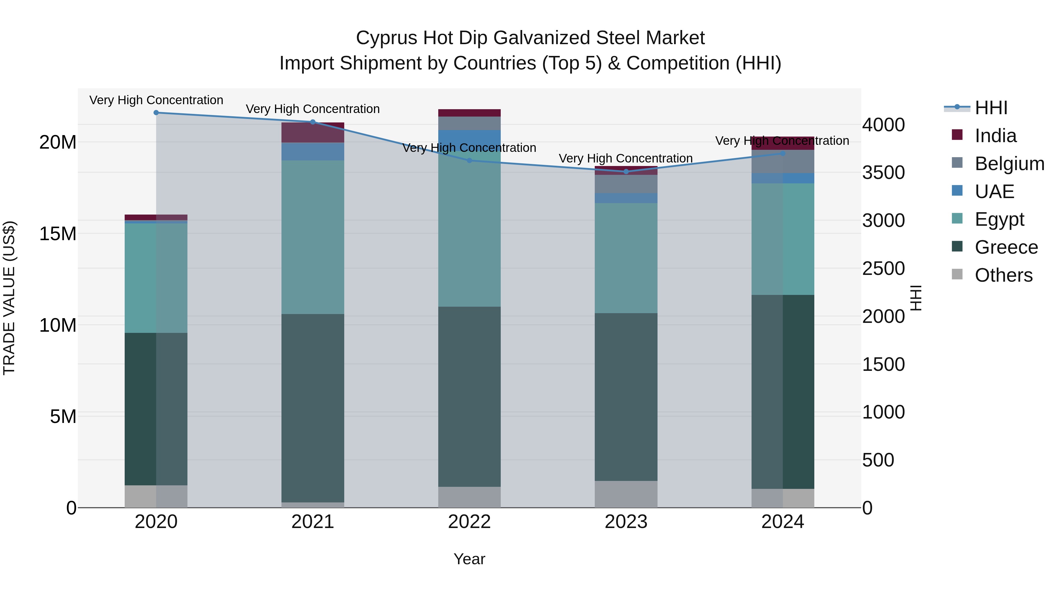 Cyprus Hot Dip Galvanized Steel Market Import Shipment by Countries (Top 5) & Competition (HHI)