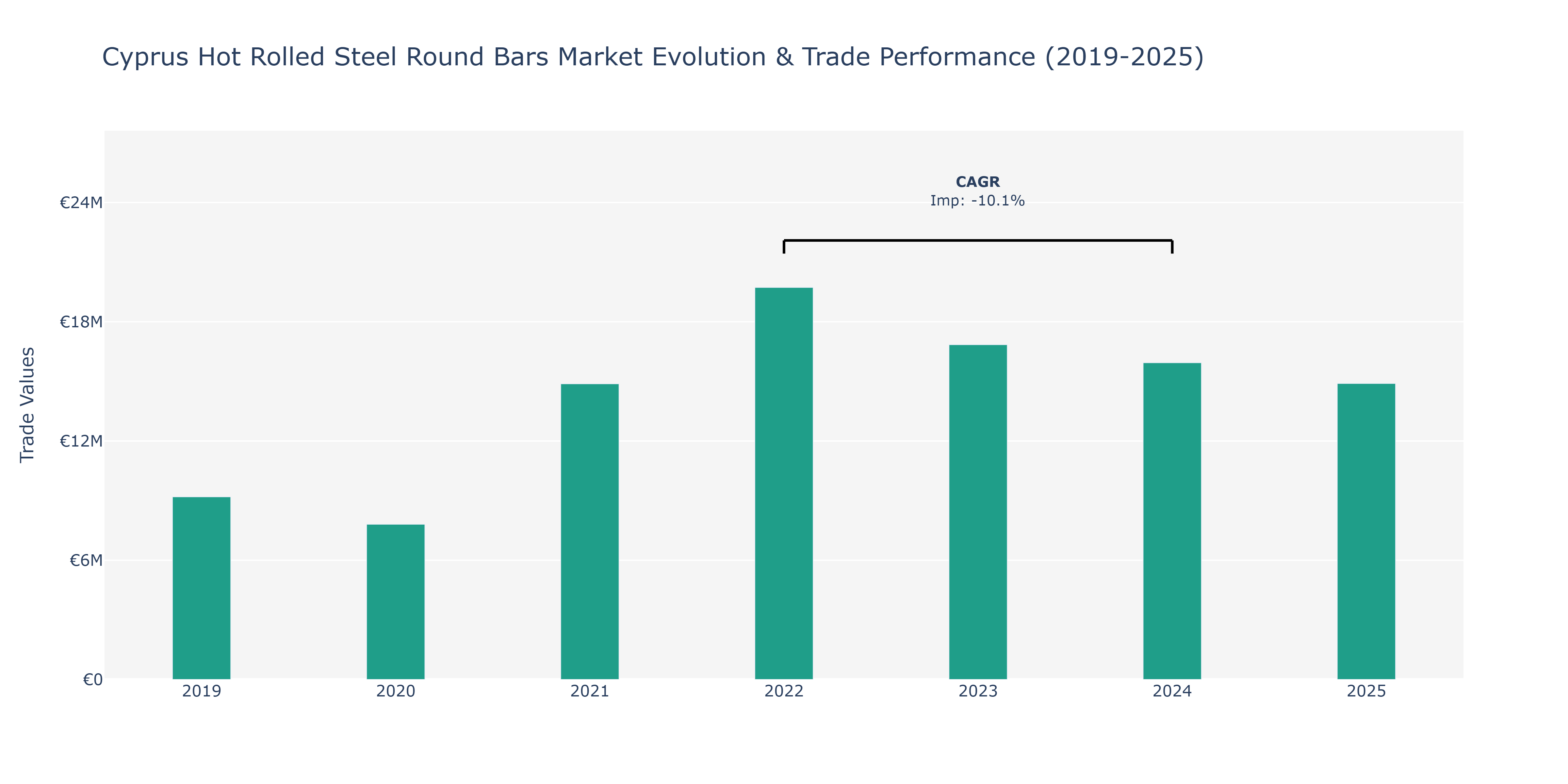 Cyprus Hot Rolled Steel Round Bars Market: Production & Trade Performance (2019-2025)