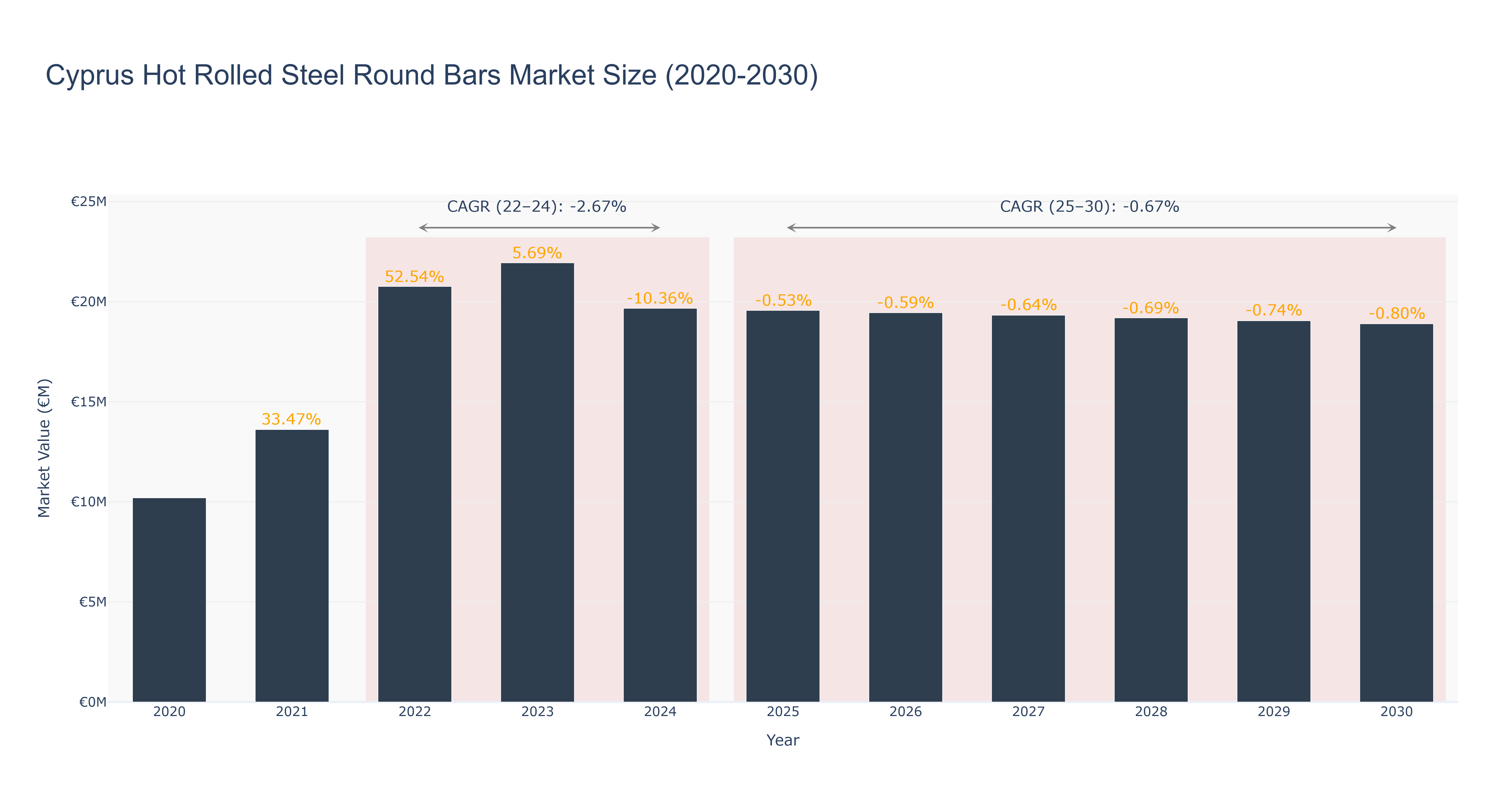Cyprus Hot Rolled Steel Round Bars Market Size (2020-2030)