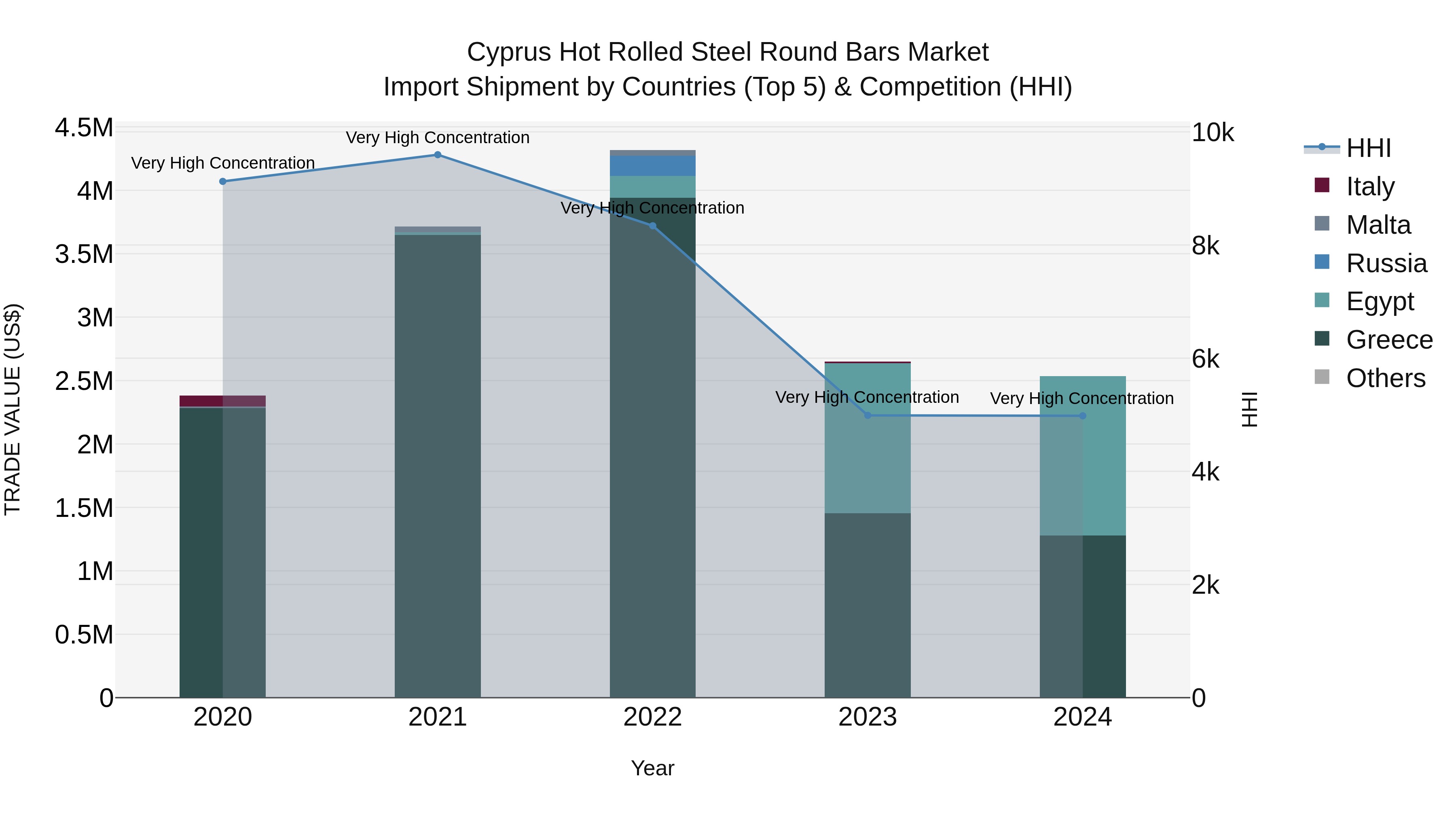 Cyprus Hot Rolled Steel Round Bars Market Import Shipment by Countries (Top 5) & Competition (HHI)