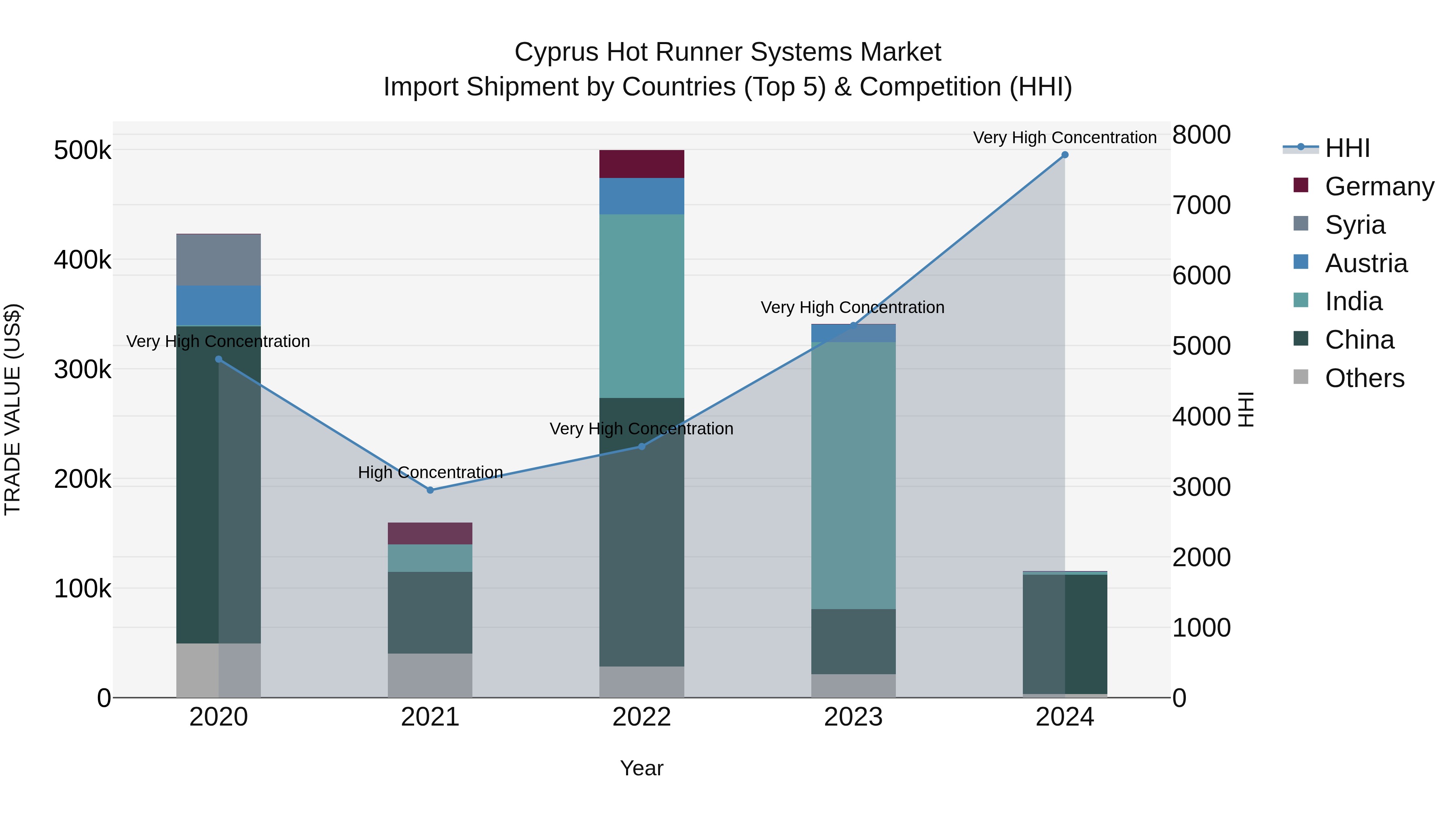 Cyprus Hot Runner Systems Market Import Shipment by Countries (Top 5) & Competition (HHI)