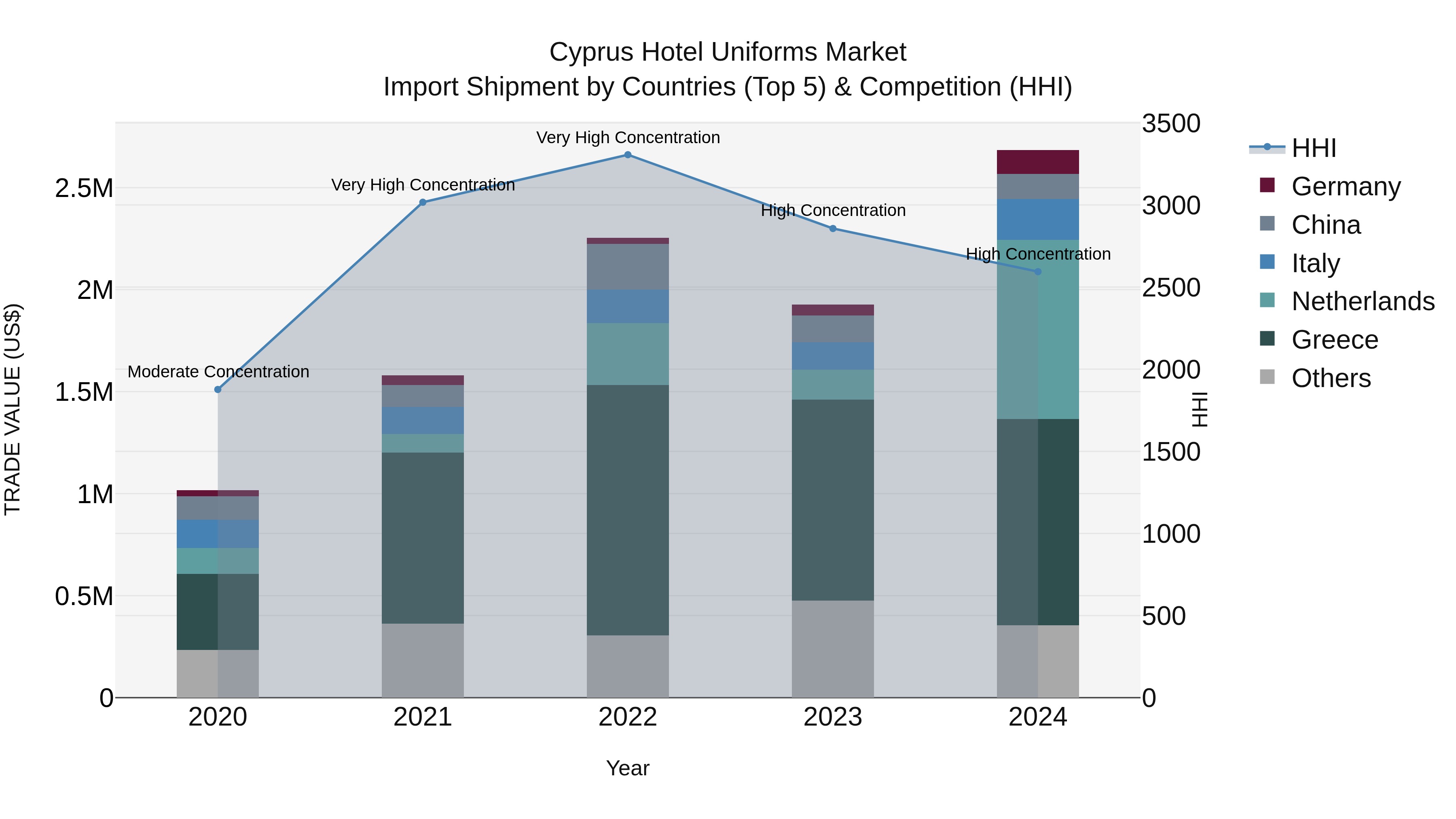Cyprus Hotel Uniforms Market Import Shipment by Countries (Top 5) & Competition (HHI)
