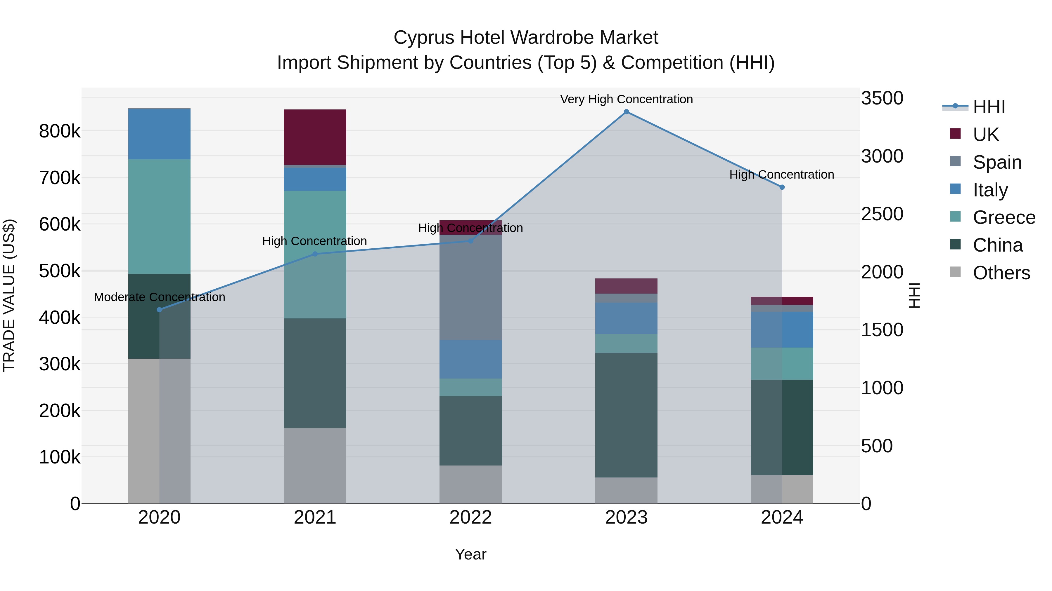 Cyprus Hotel Wardrobe Market Import Shipment by Countries (Top 5) & Competition (HHI)