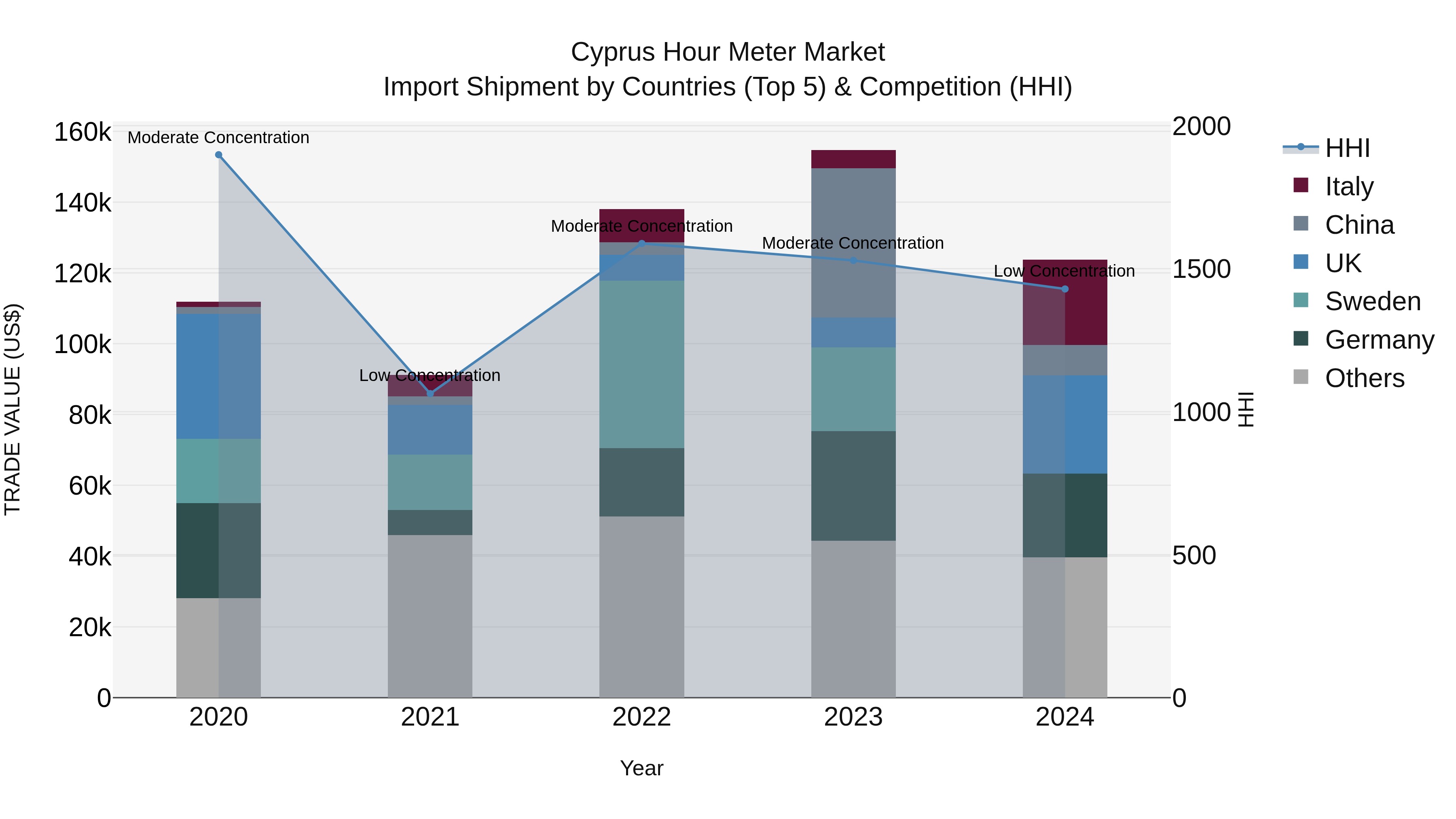 Cyprus Hour Meter Market Import Shipment by Countries (Top 5) & Competition (HHI)