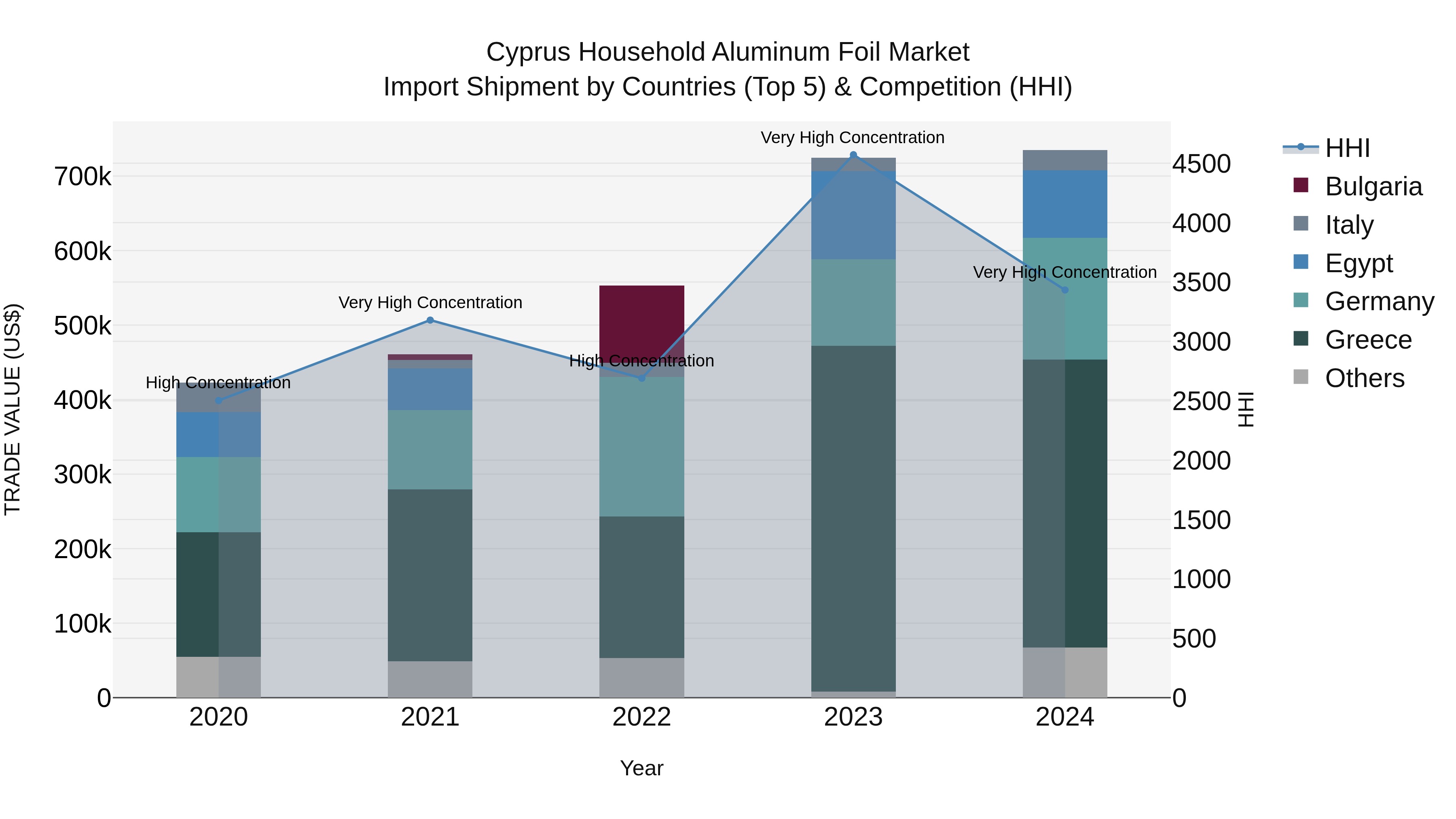 Cyprus Household Aluminum Foil Market Import Shipment by Countries (Top 5) & Competition (HHI)