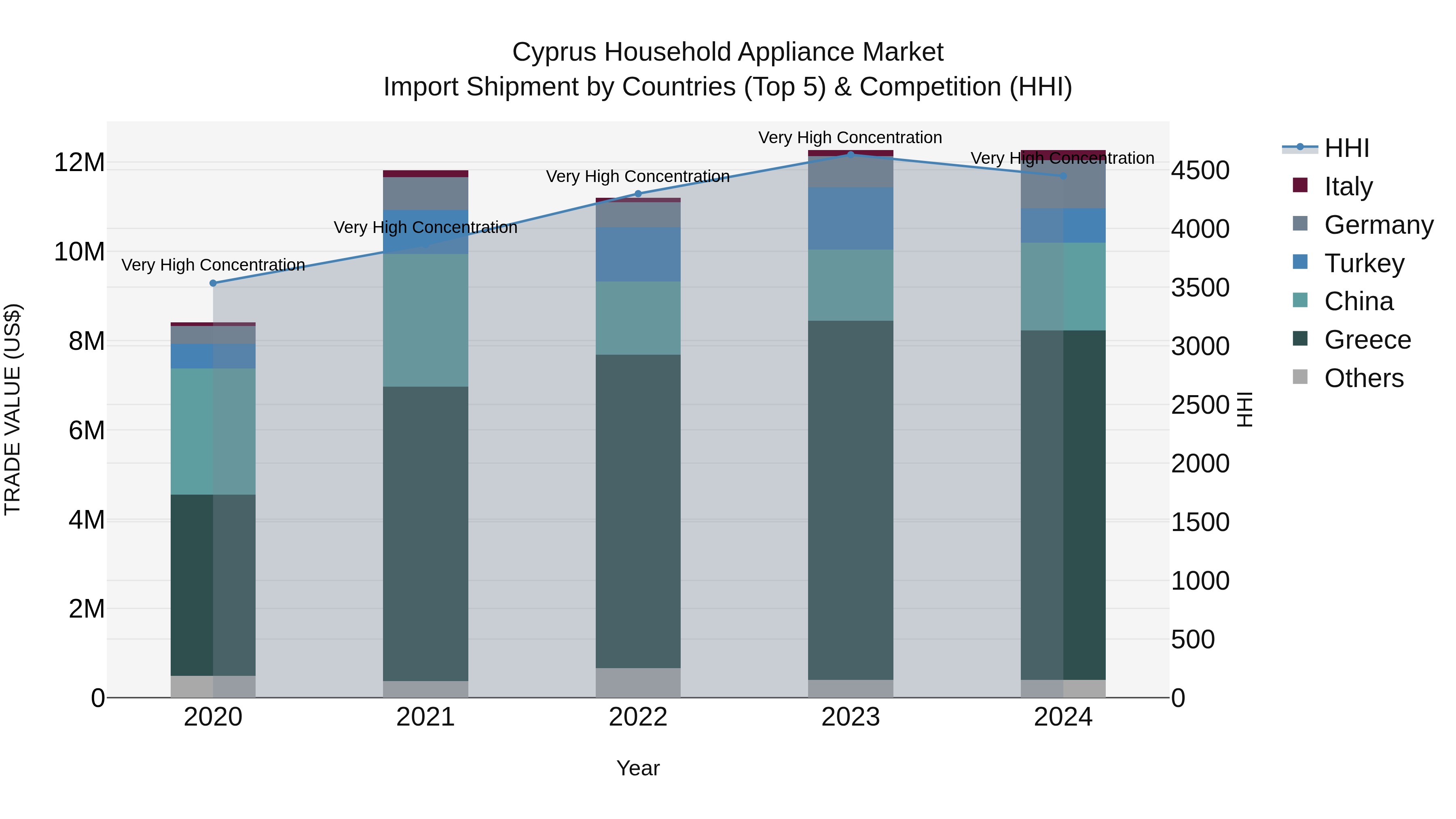 Cyprus Household Appliance Market Import Shipment by Countries (Top 5) & Competition (HHI)