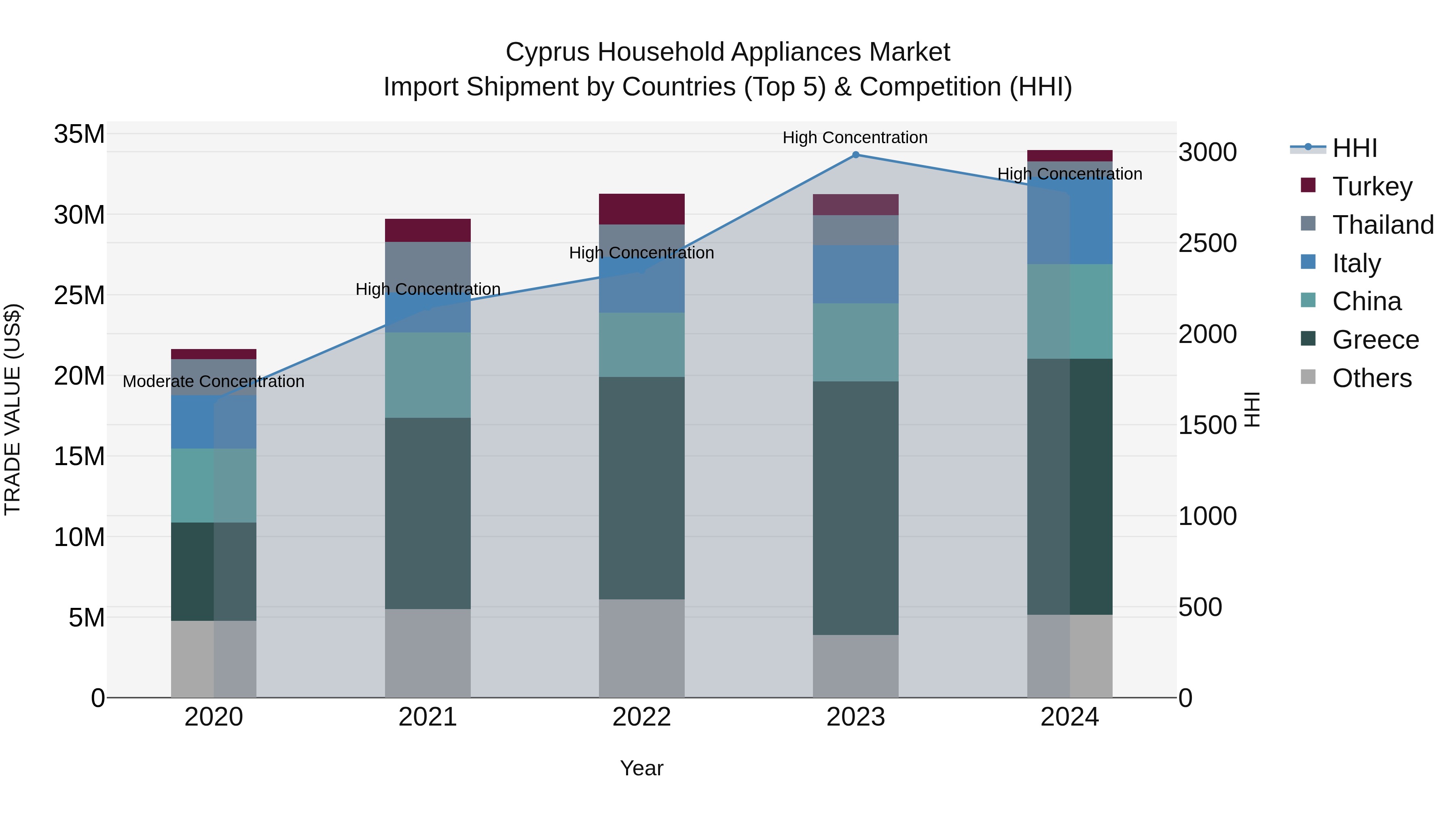 Cyprus Household Appliances Market Import Shipment by Countries (Top 5) & Competition (HHI)