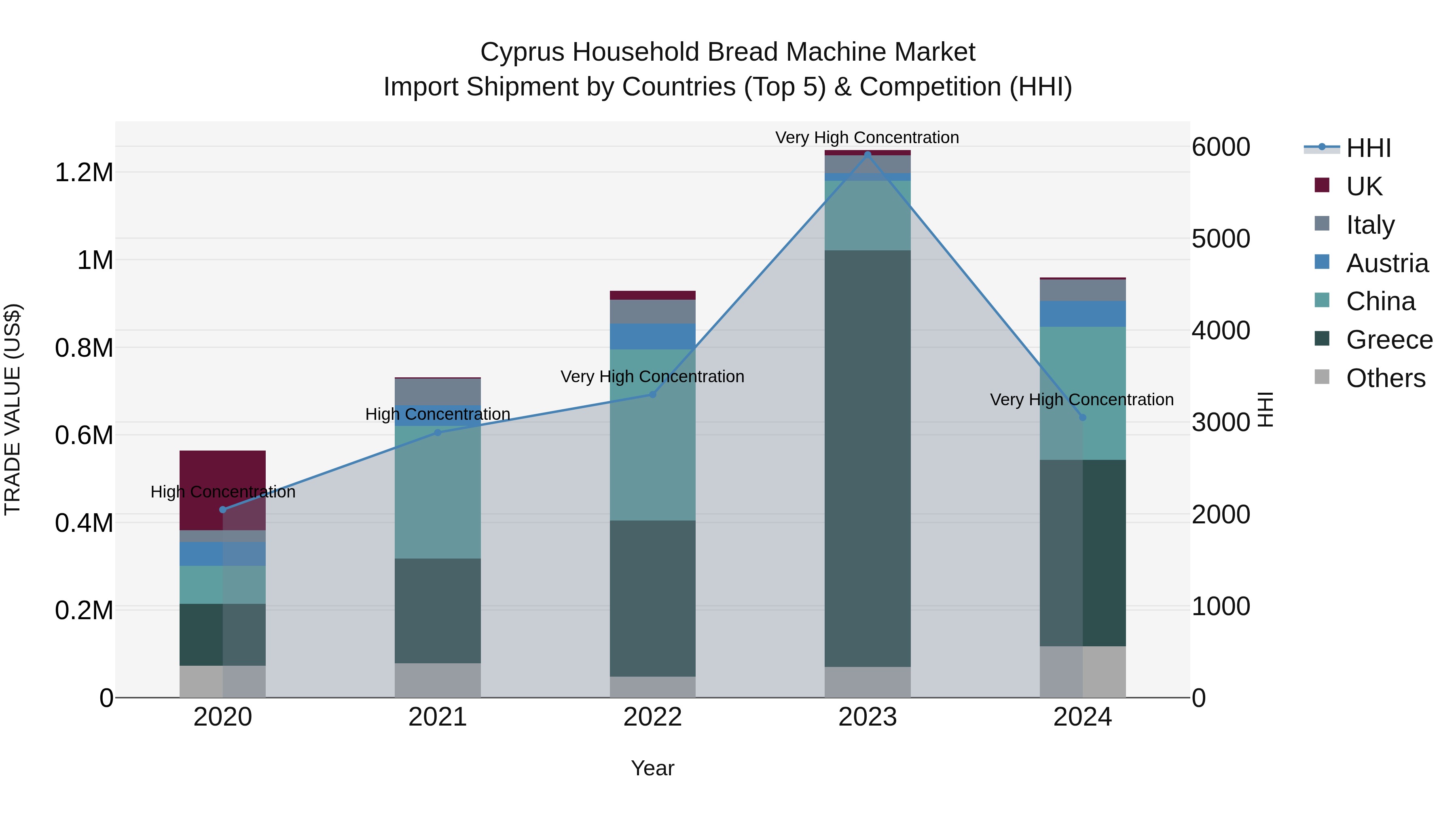 Cyprus Household Bread Machine Market Import Shipment by Countries (Top 5) & Competition (HHI)