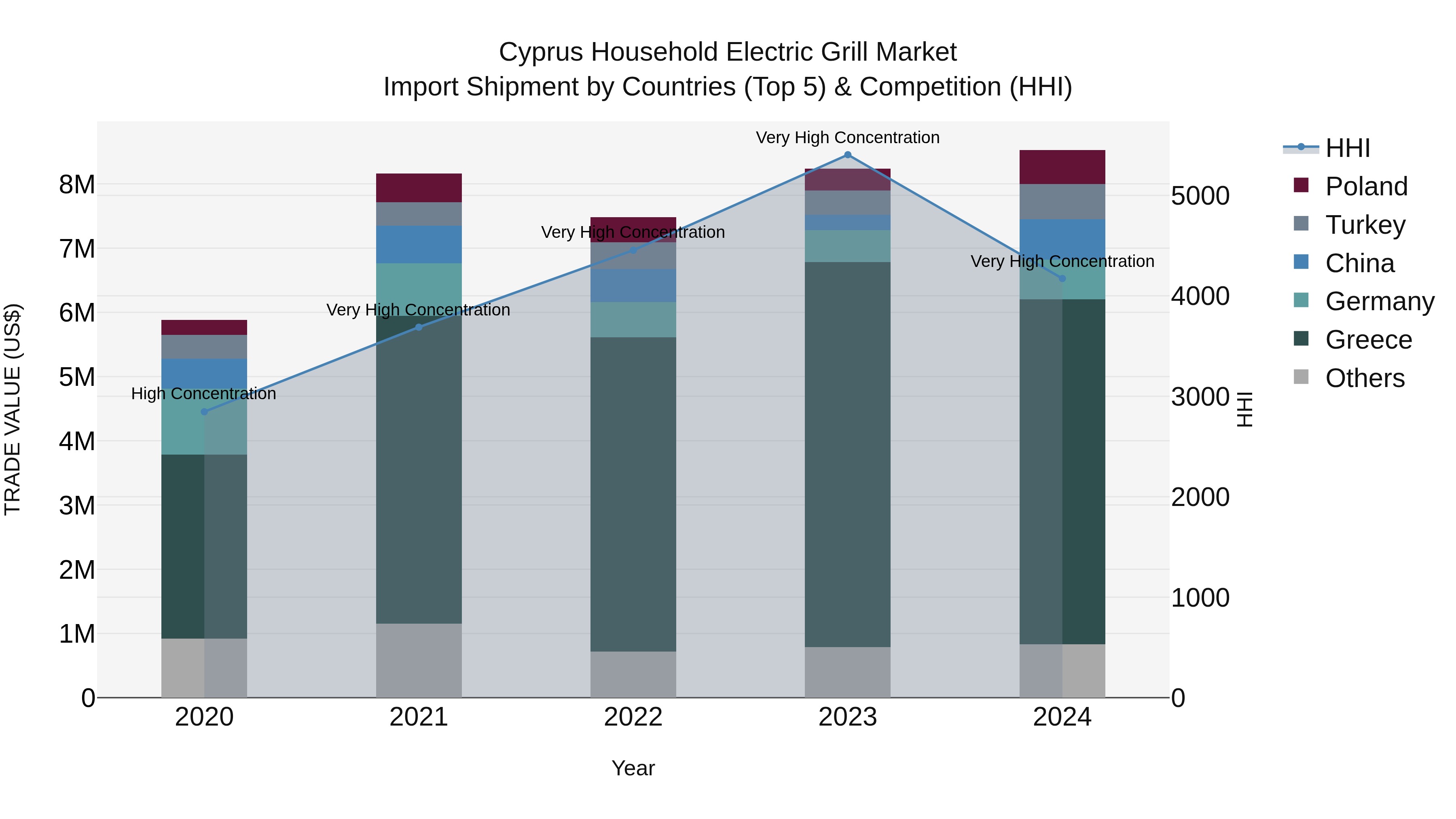 Cyprus Household Electric Grill Market Import Shipment by Countries (Top 5) & Competition (HHI)