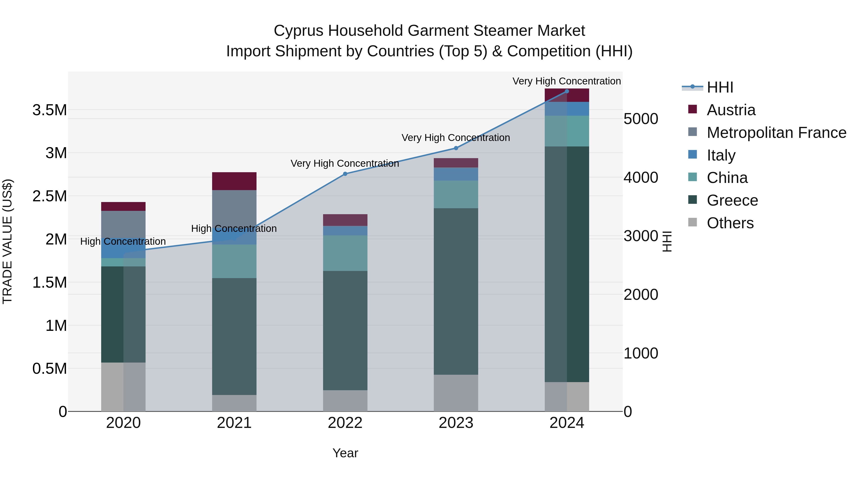 Cyprus Household Garment Steamer Market Import Shipment by Countries (Top 5) & Competition (HHI)