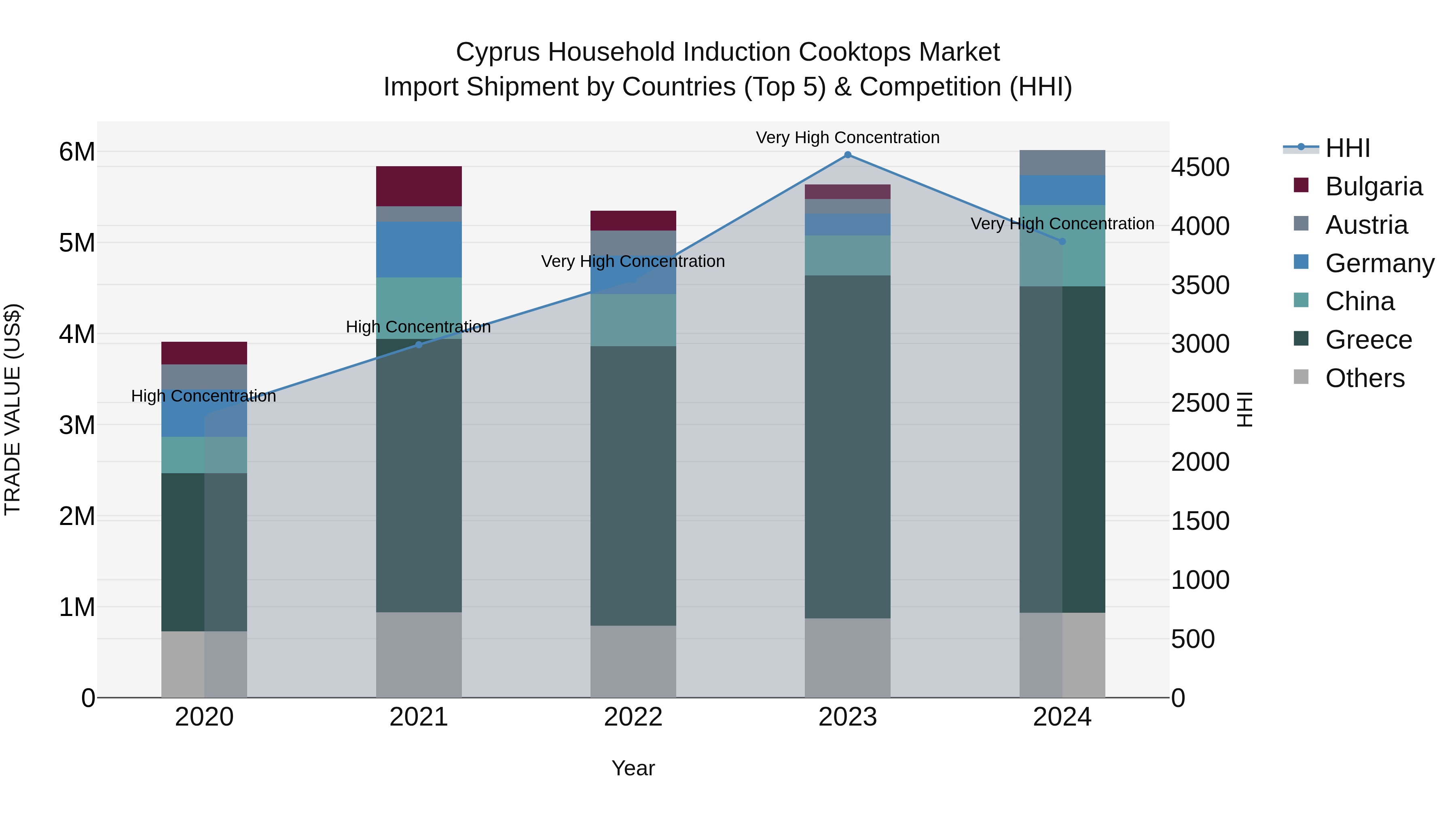 Cyprus Household Induction Cooktops Market Import Shipment by Countries (Top 5) & Competition (HHI)