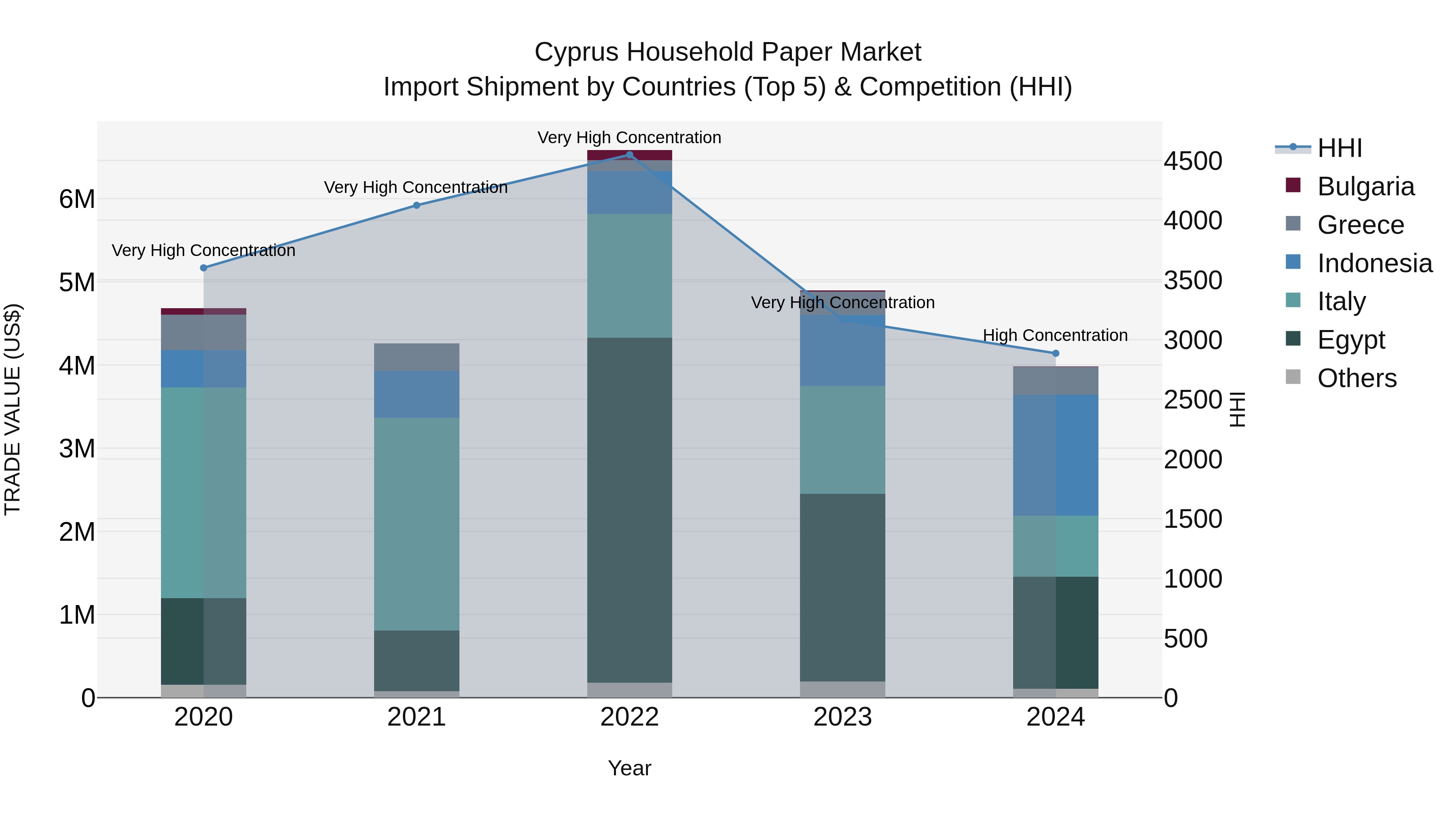 Cyprus Household Paper Market Import Shipment by Countries (Top 5) & Competition (HHI)