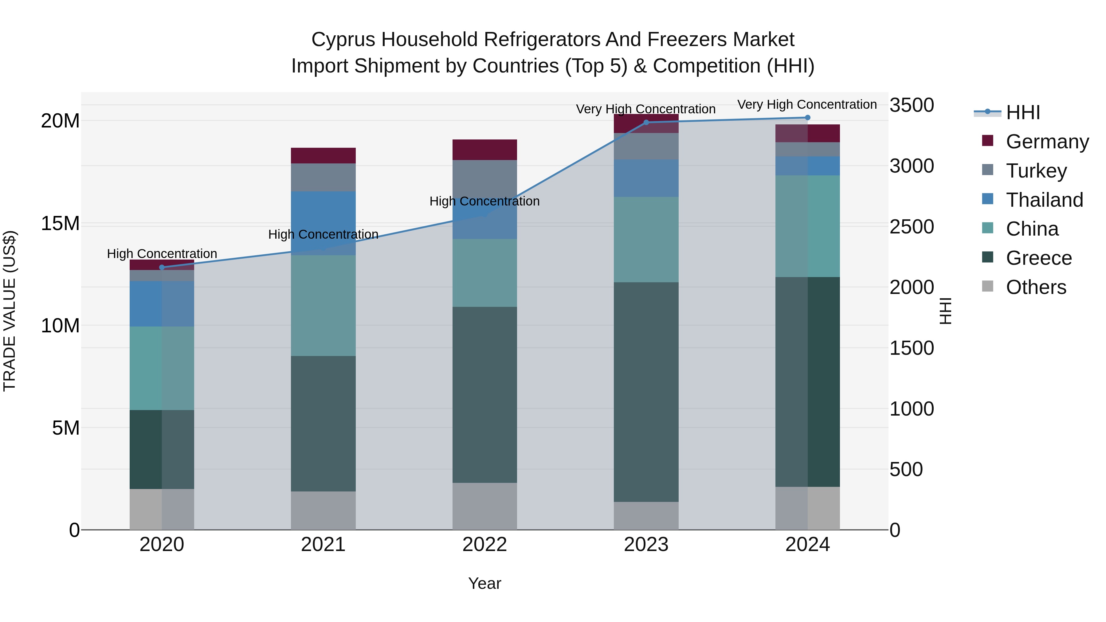 Cyprus Household Refrigerators And Freezers Market Import Shipment by Countries (Top 5) & Competition (HHI)