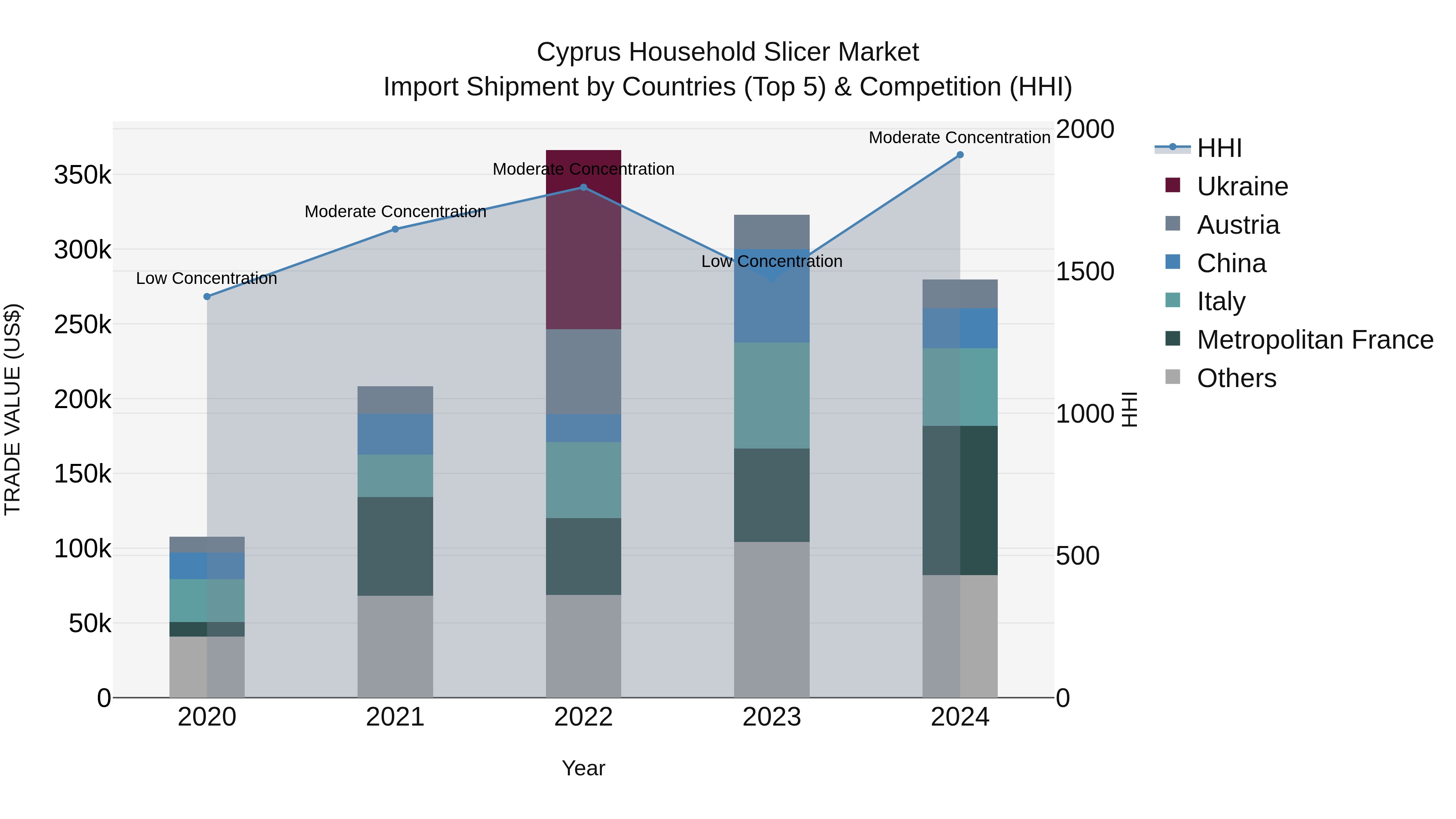 Cyprus Household Slicer Market Import Shipment by Countries (Top 5) & Competition (HHI)