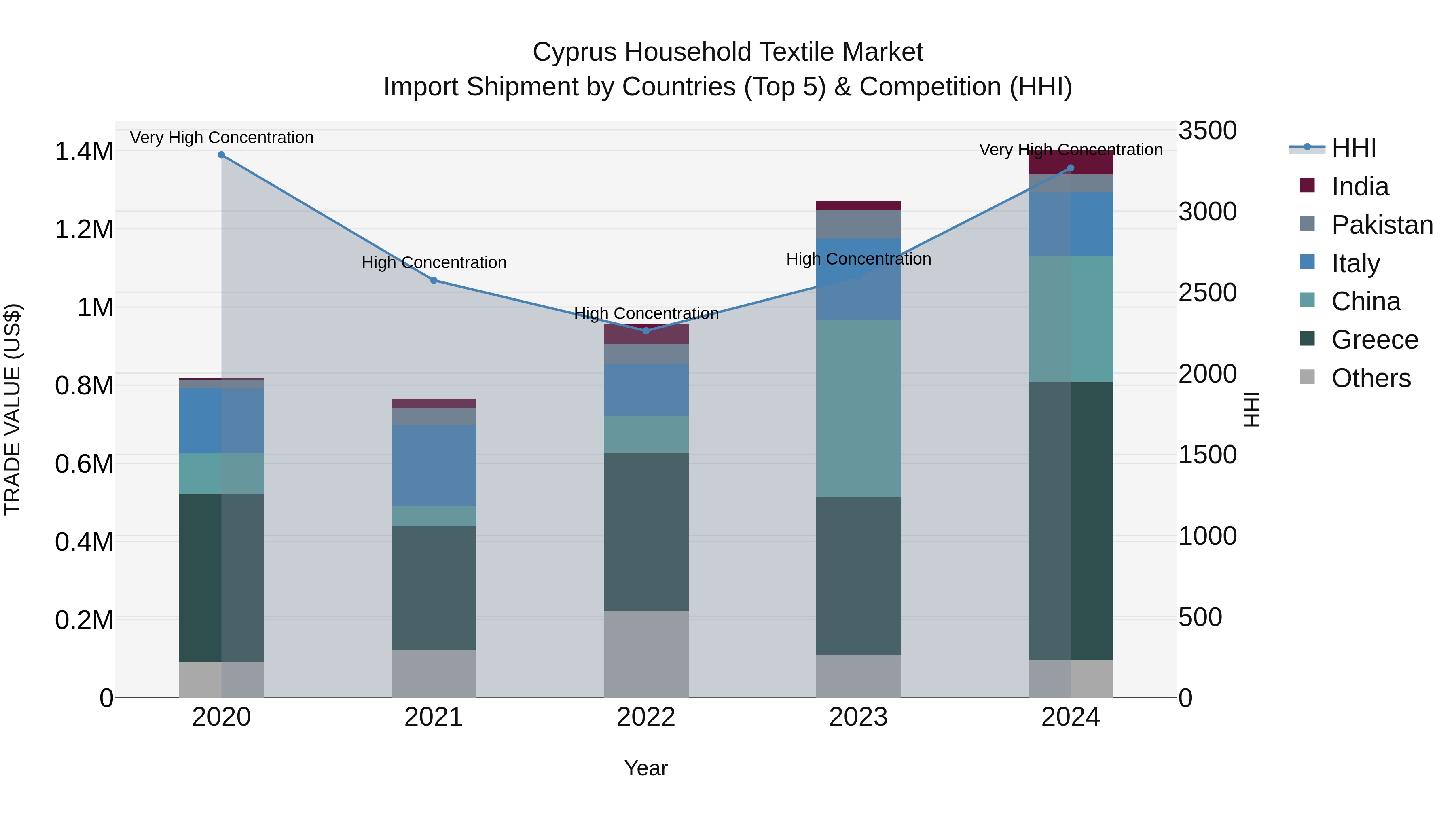 Cyprus Household Textile Market Import Shipment by Countries (Top 5) & Competition (HHI)