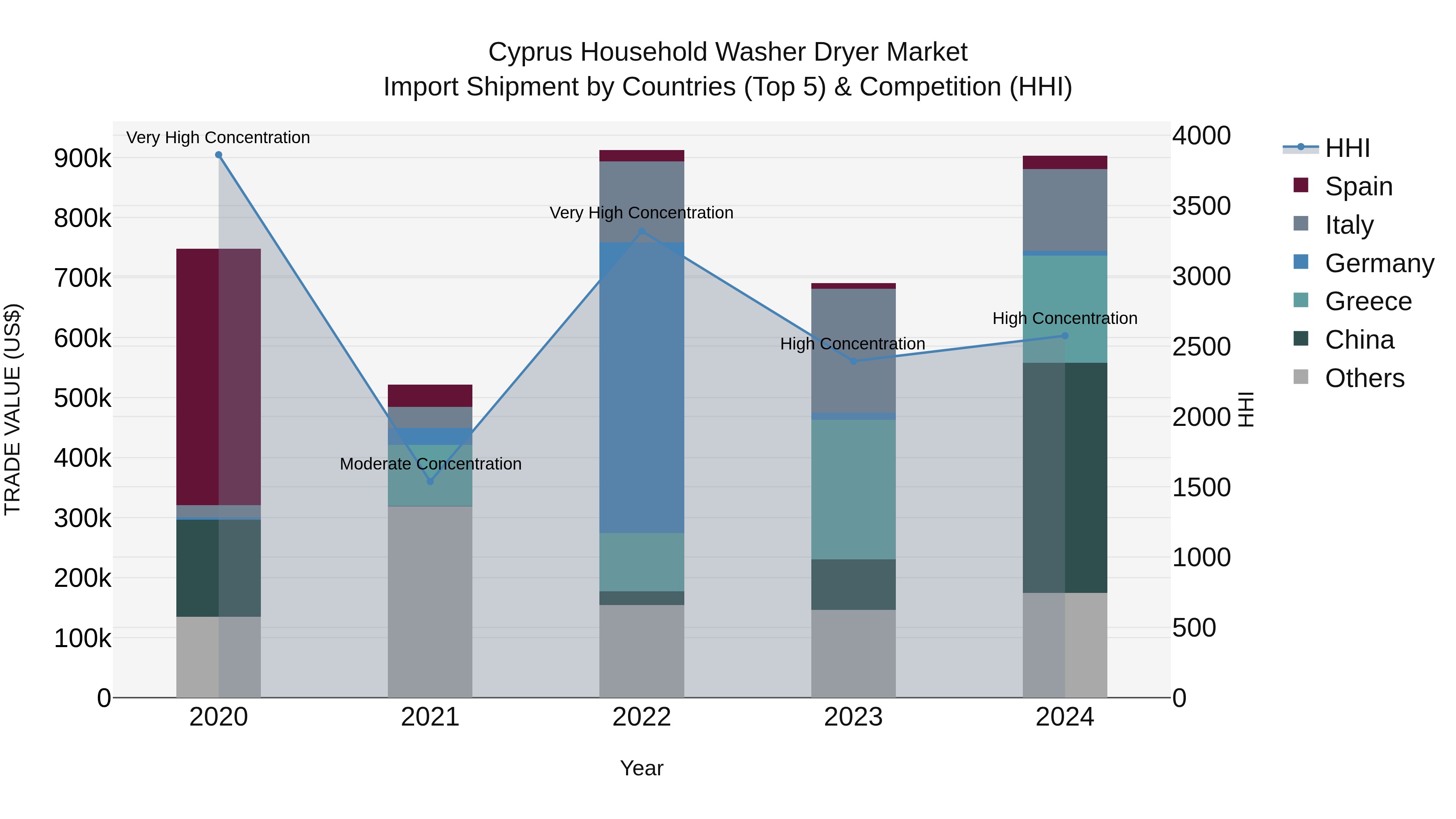 Cyprus Household Washer Dryer Market Import Shipment by Countries (Top 5) & Competition (HHI)