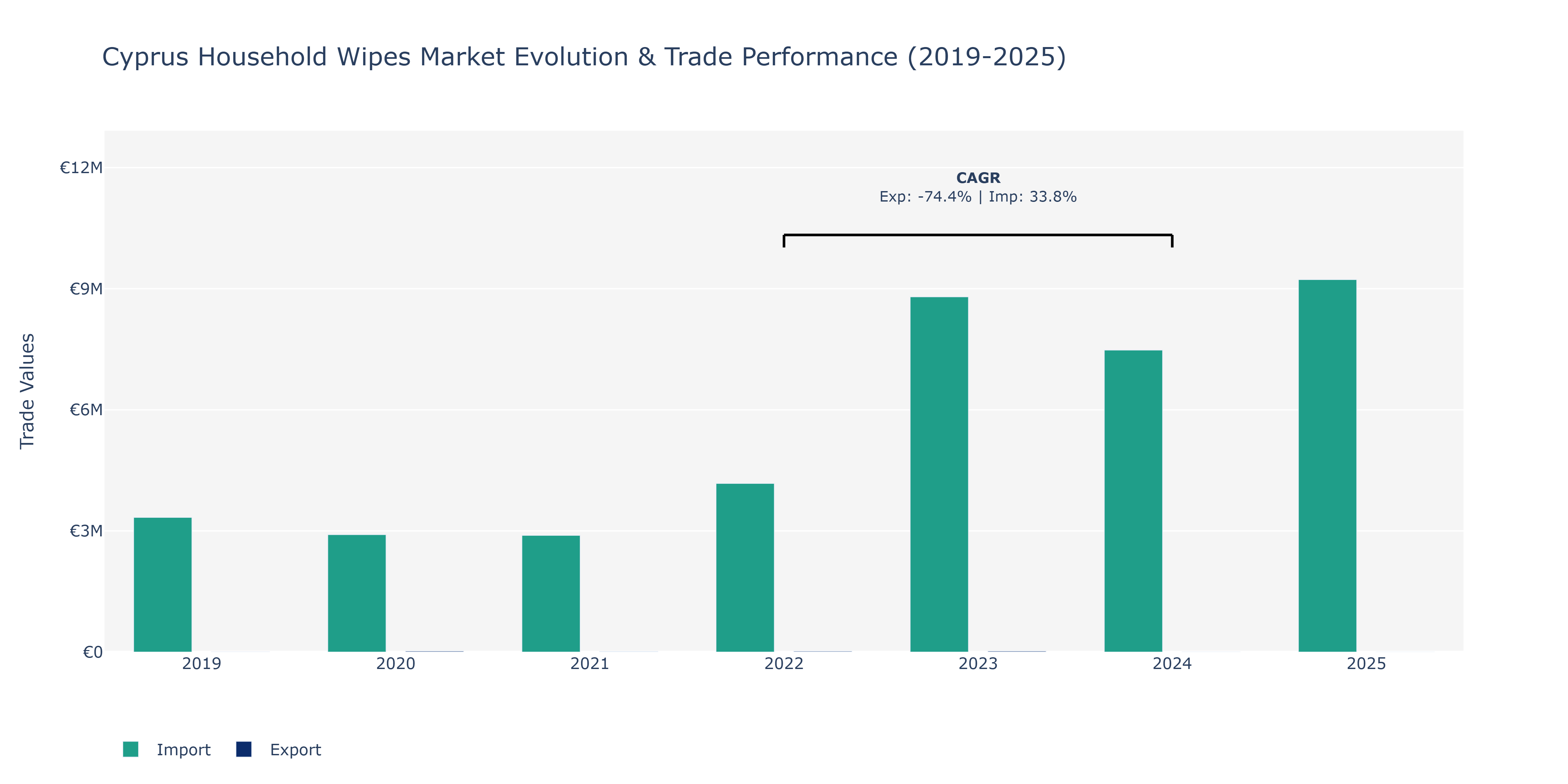 Cyprus Household Wipes Market: Production & Trade Performance (2019-2025)