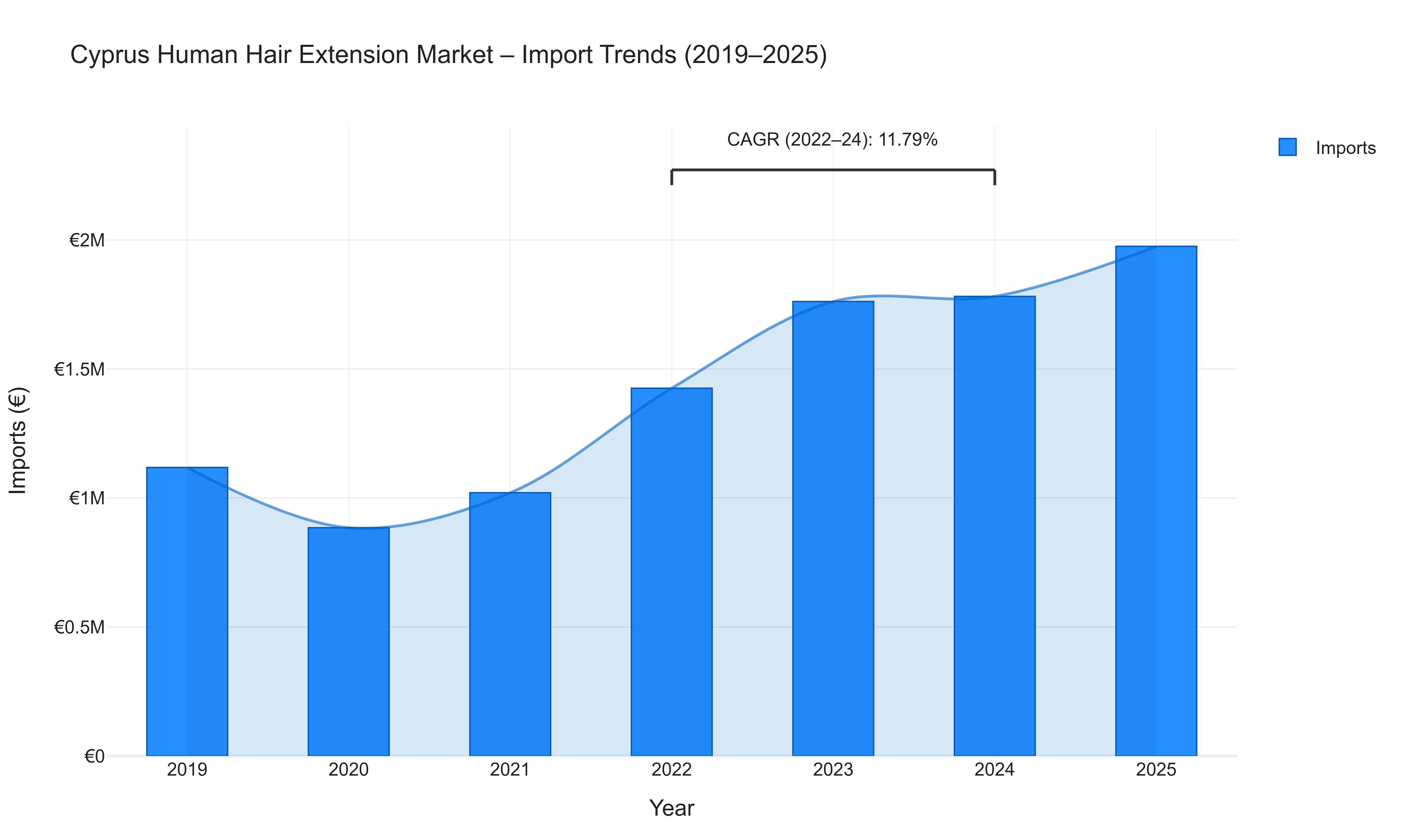 Cyprus Human Hair Extension Market - Import Trends (2019-2025)