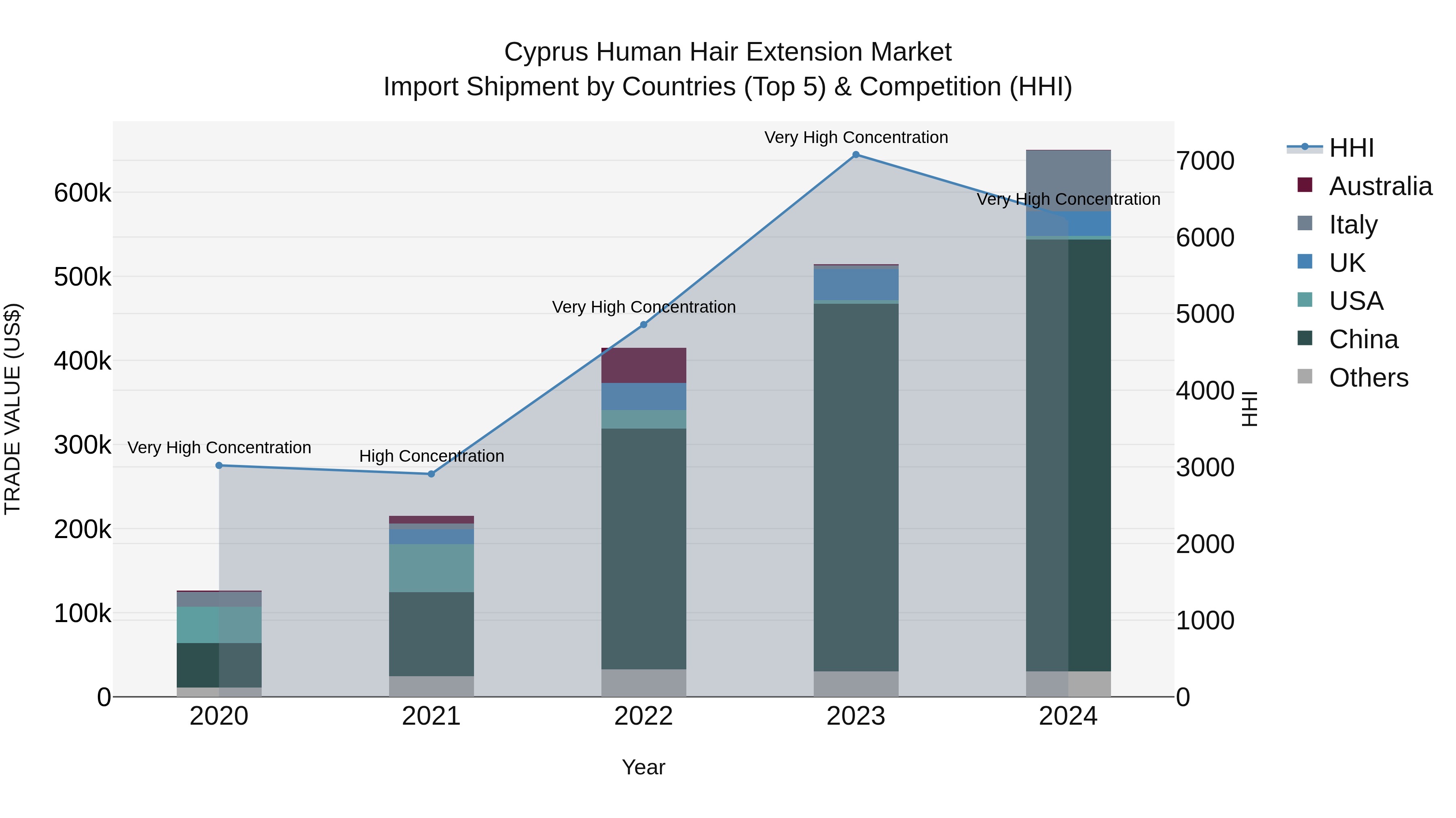 Cyprus Human Hair Extension Market Import Shipment by Countries (Top 5) & Competition (HHI)