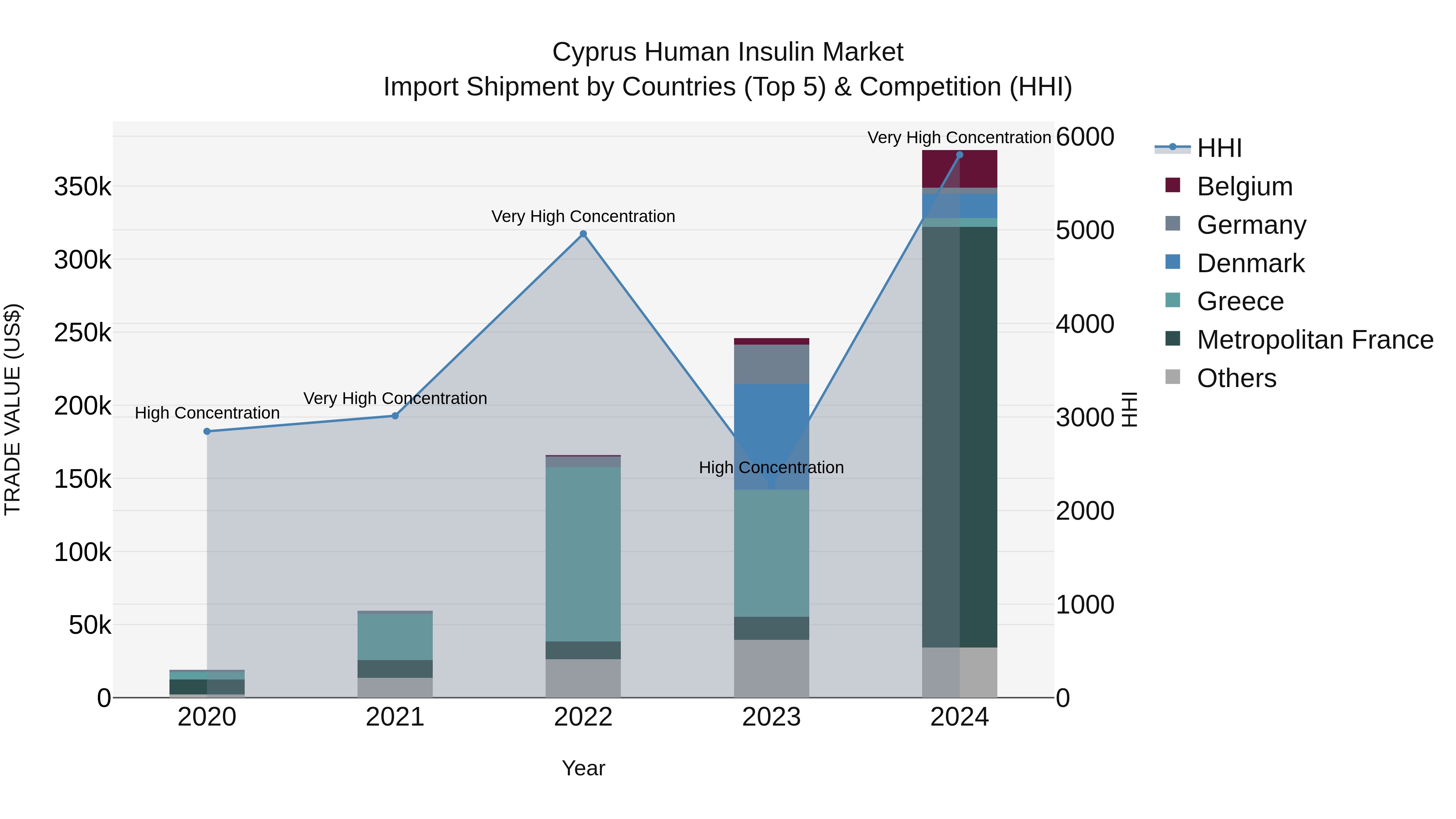 Cyprus Human Insulin Market Import Shipment by Countries (Top 5) & Competition (HHI)