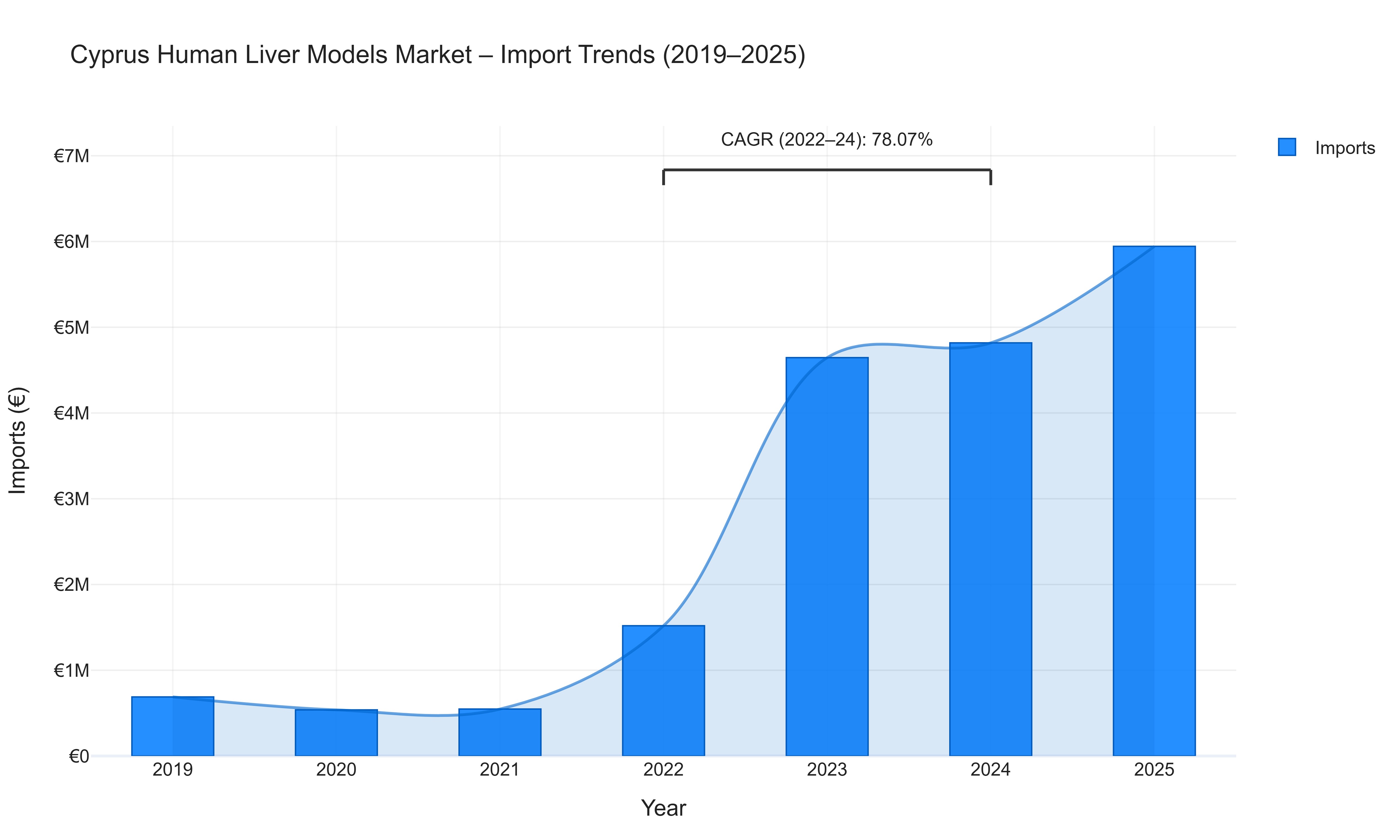 Cyprus Human Liver Models Market - Import Trends (2019-2025)