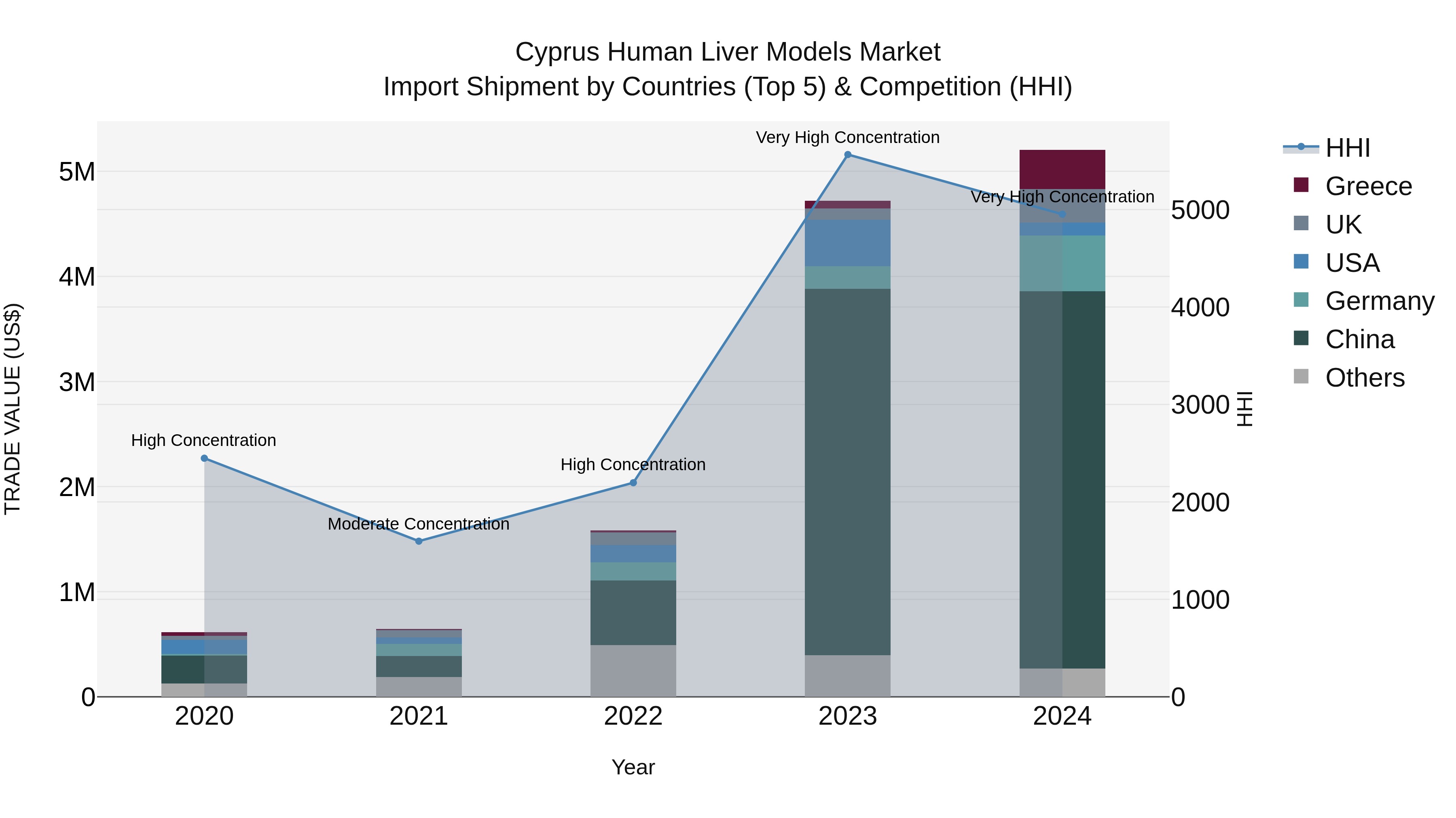 Cyprus Human Liver Models Market Import Shipment by Countries (Top 5) & Competition (HHI)