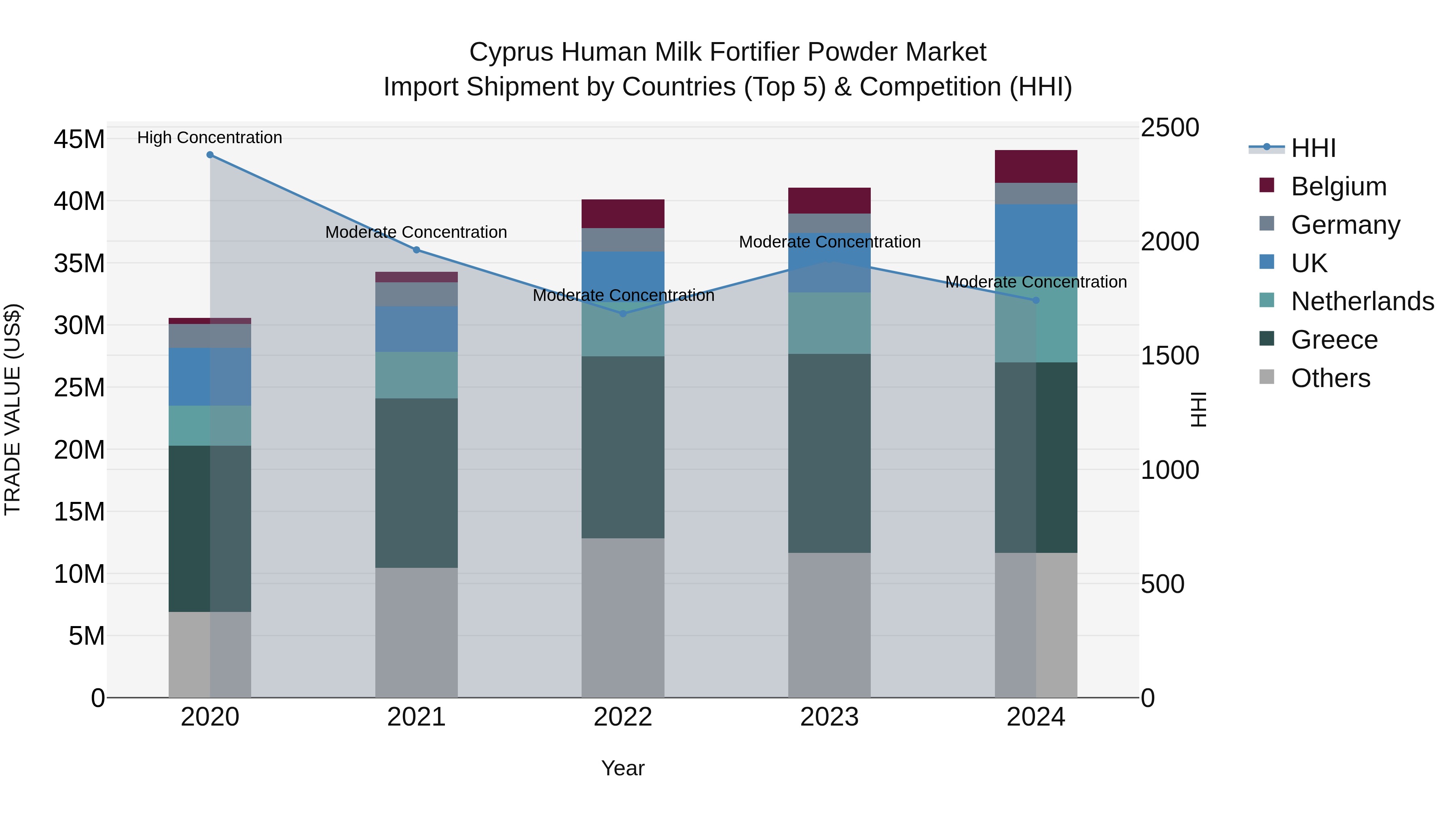Cyprus Human Milk Fortifier Powder Market Import Shipment by Countries (Top 5) & Competition (HHI)