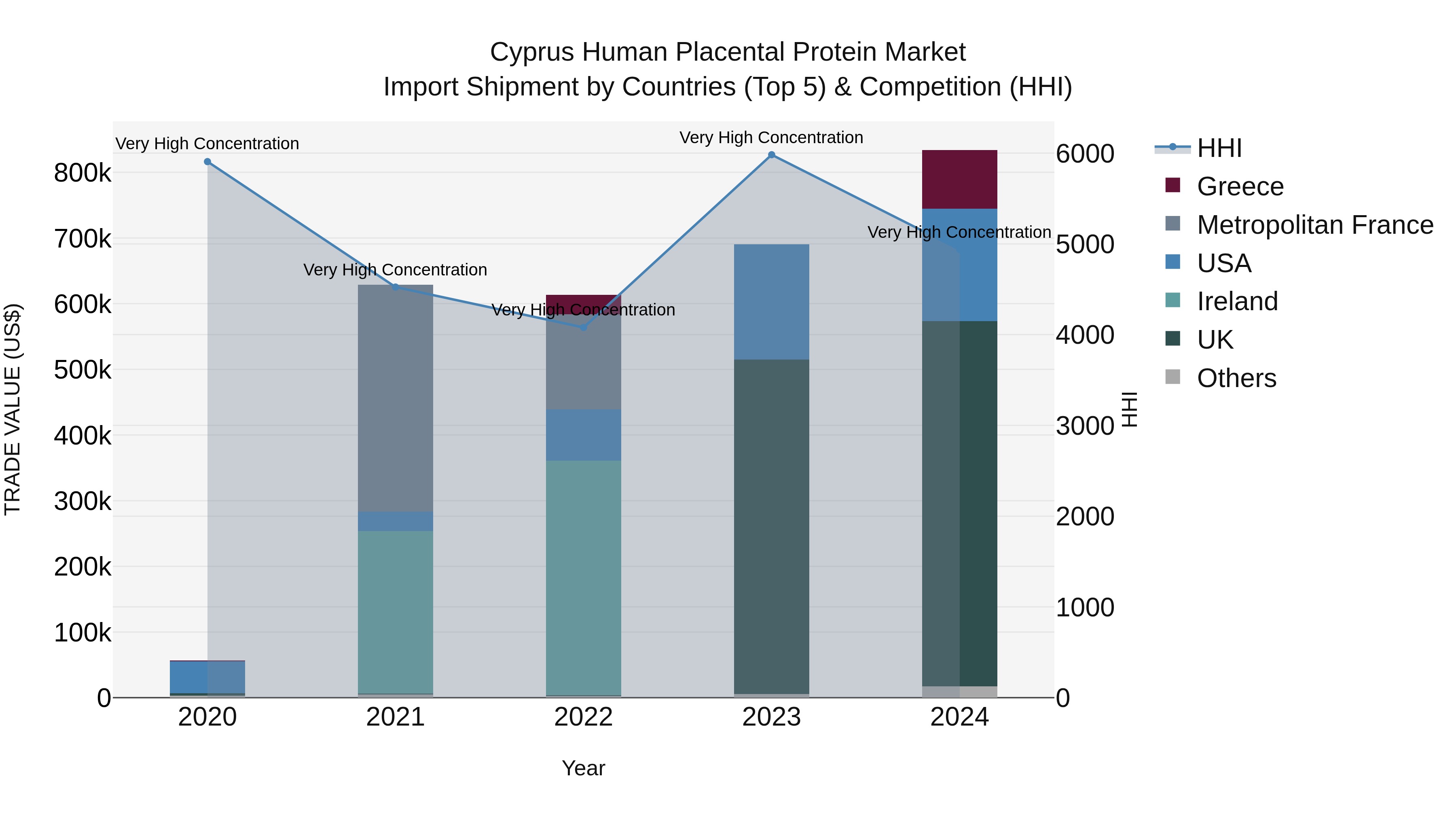 Cyprus Human Placental Protein Market Import Shipment by Countries (Top 5) & Competition (HHI)