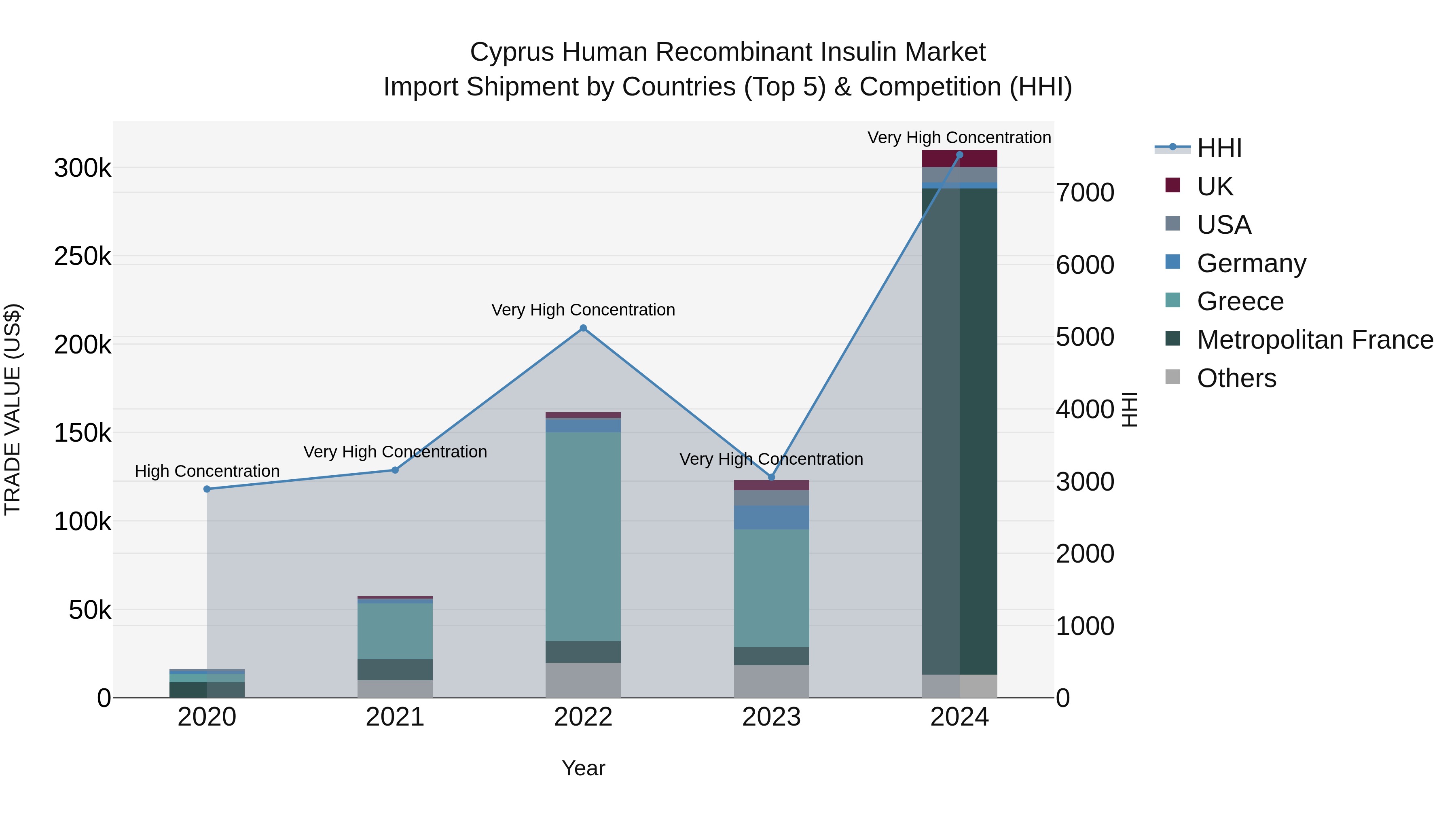 Cyprus Human Recombinant Insulin Market Import Shipment by Countries (Top 5) & Competition (HHI)