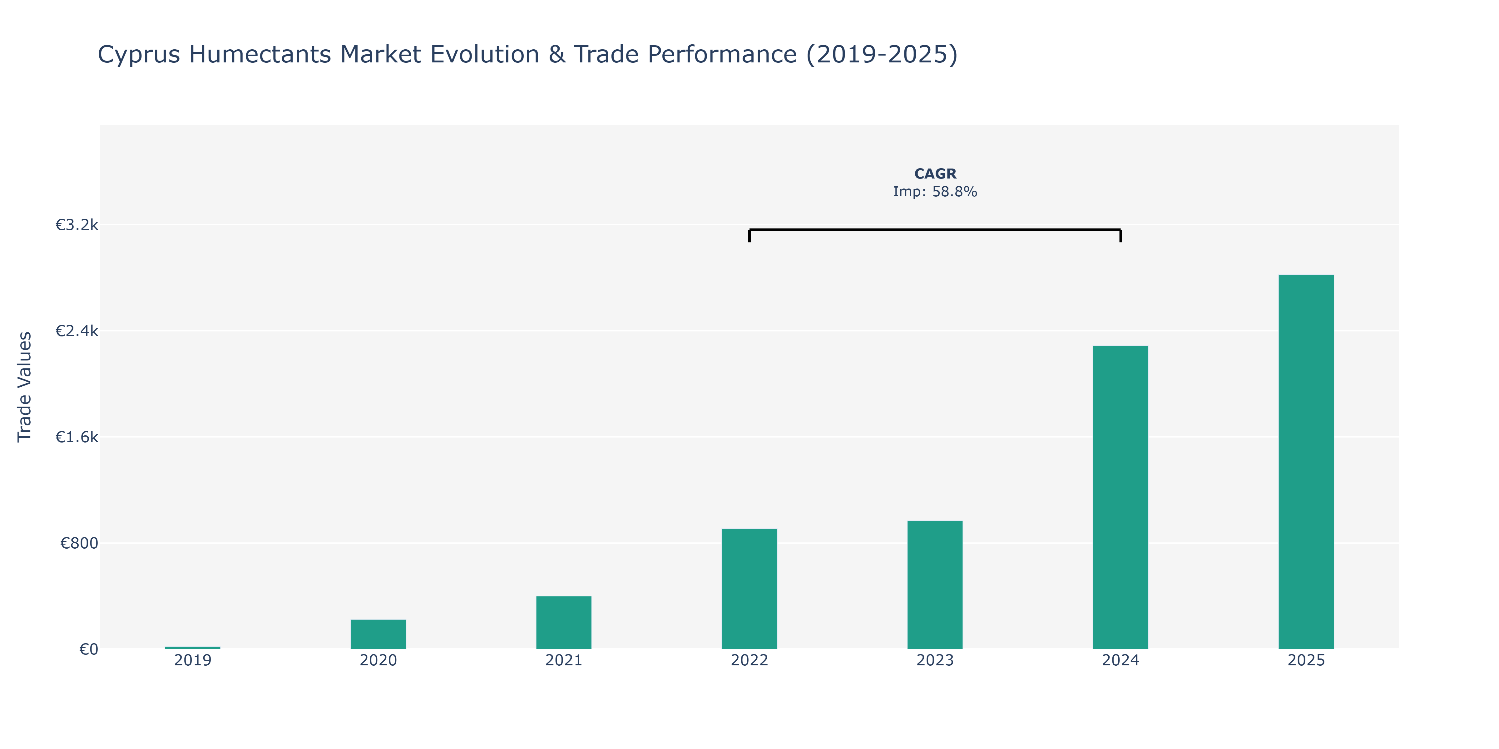 Cyprus Humectants Market: Production & Trade Performance (2019-2025)